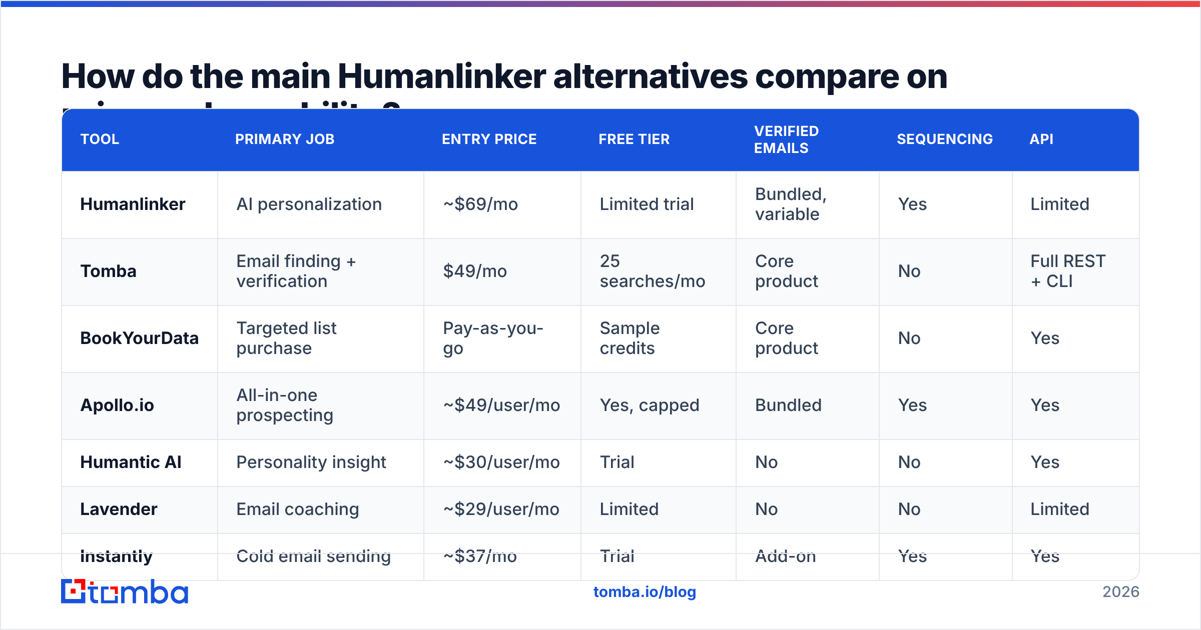 Diagram: How do the main Humanlinker alternatives compare on price and capability