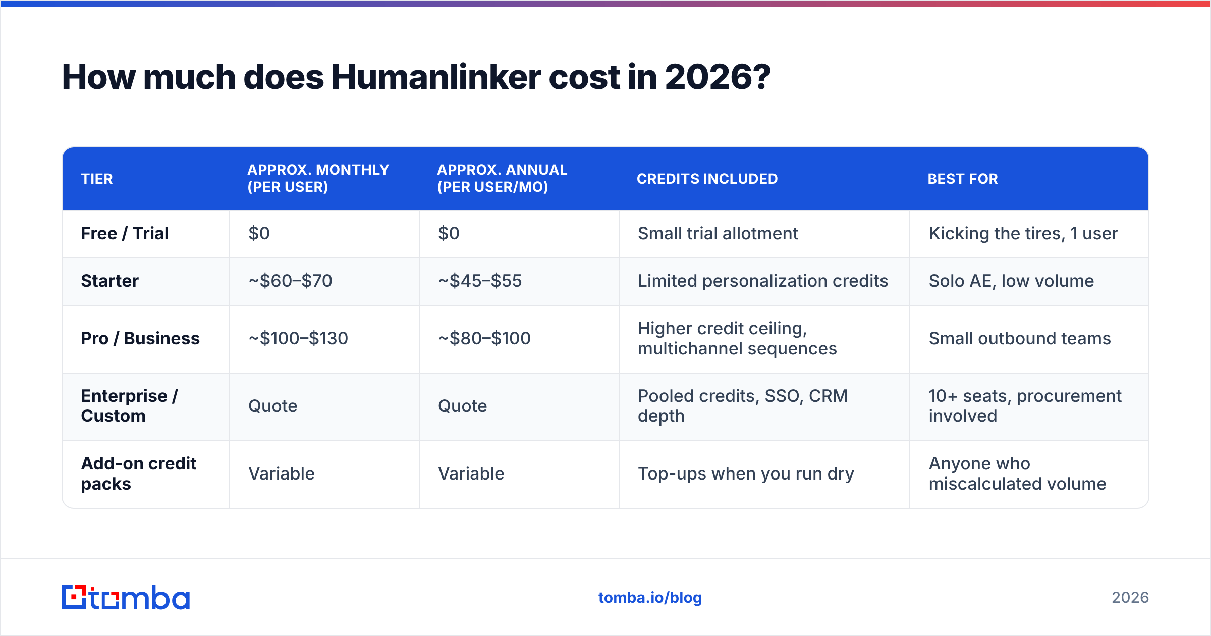 Diagram: how Humanlinker pricing tiers compare in 2026