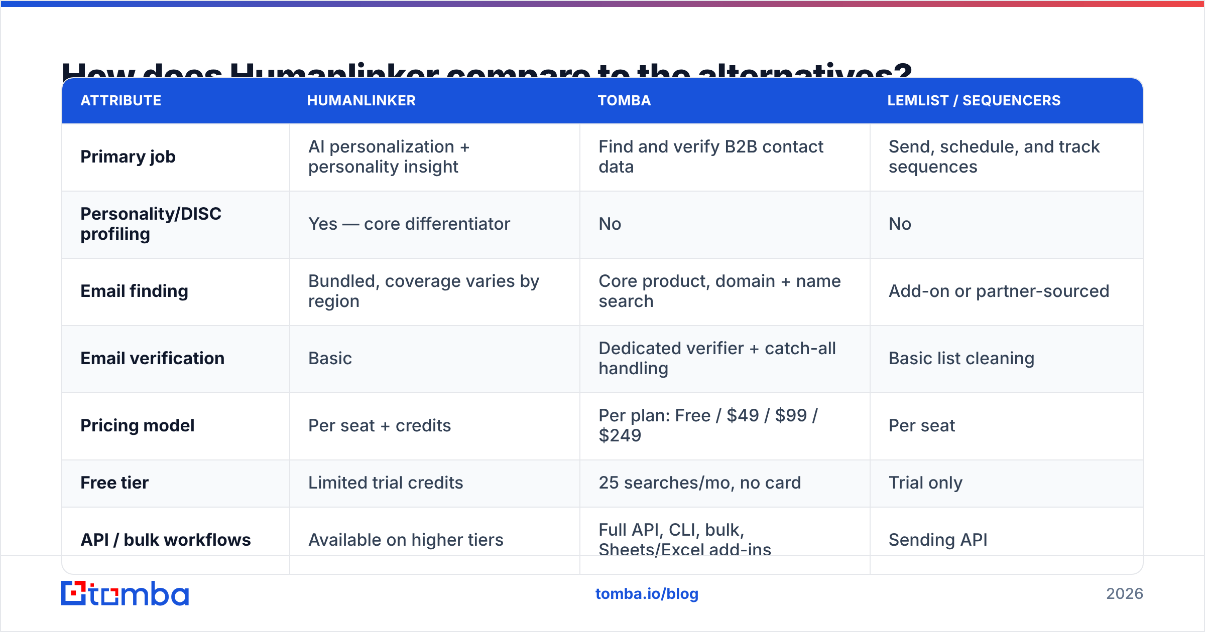 Diagram: How does Humanlinker compare to the alternatives