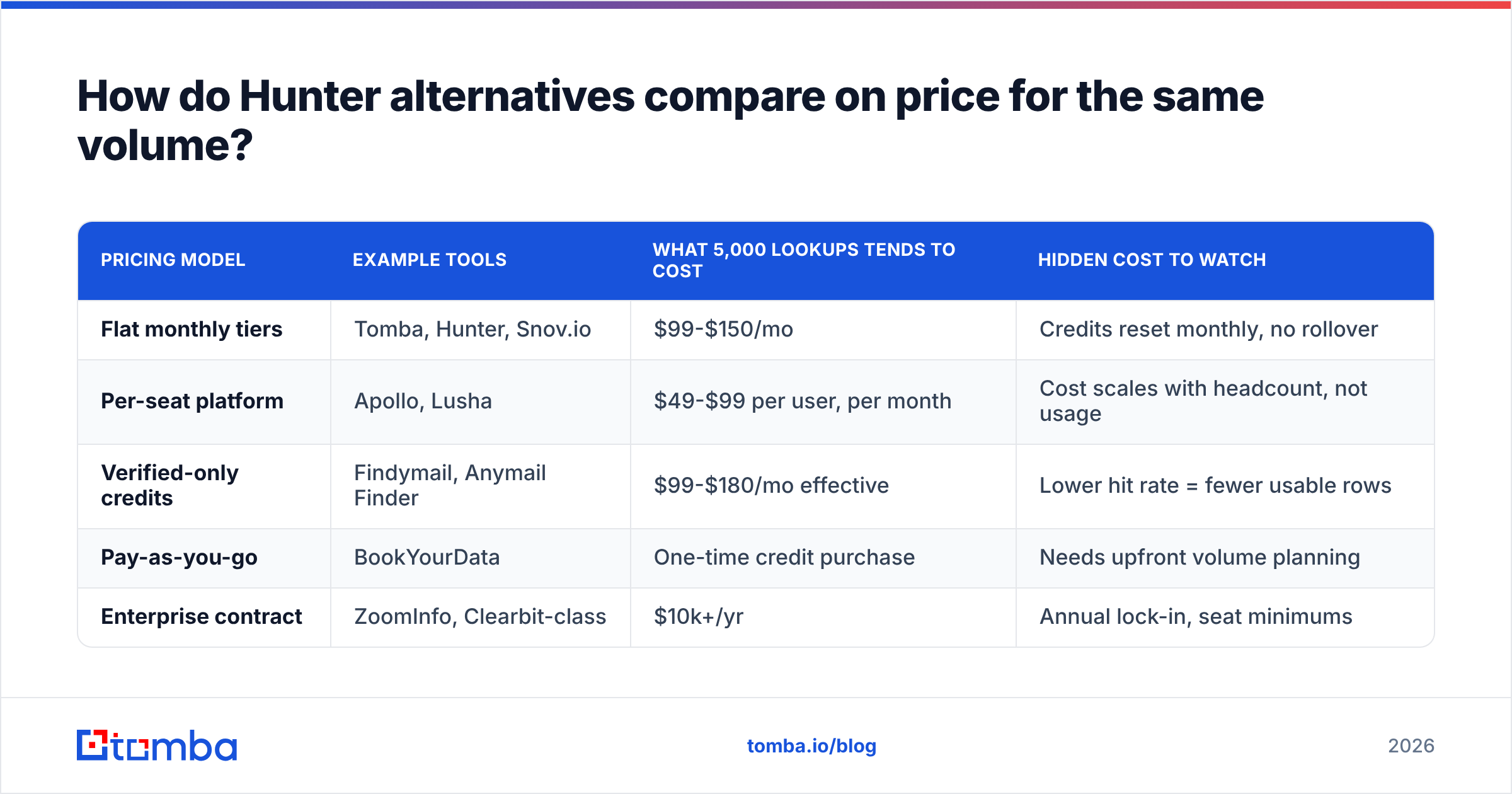 Diagram: How do Hunter alternatives compare on price for the same volume