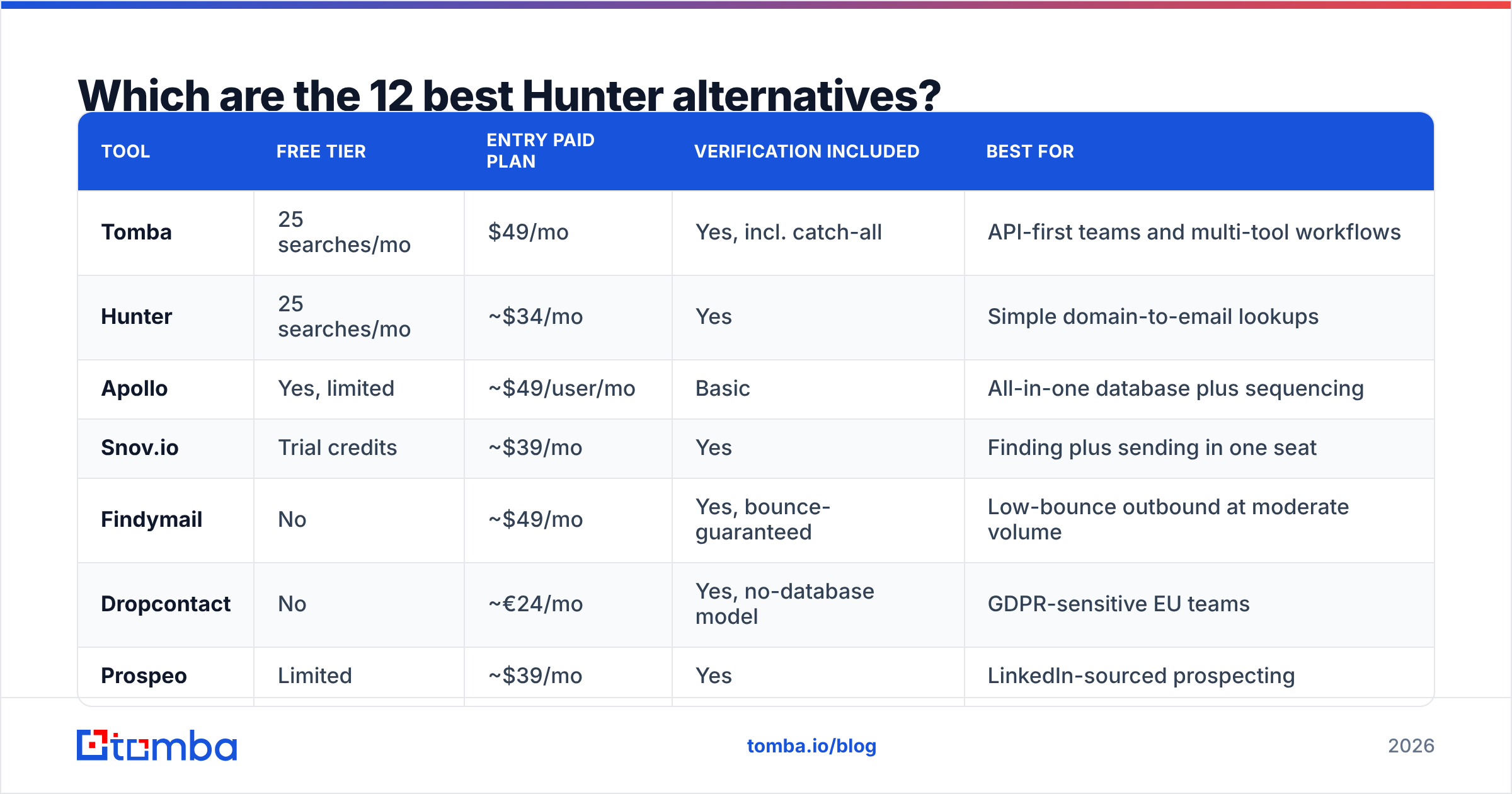 Diagram: Which are the 12 best Hunter alternatives