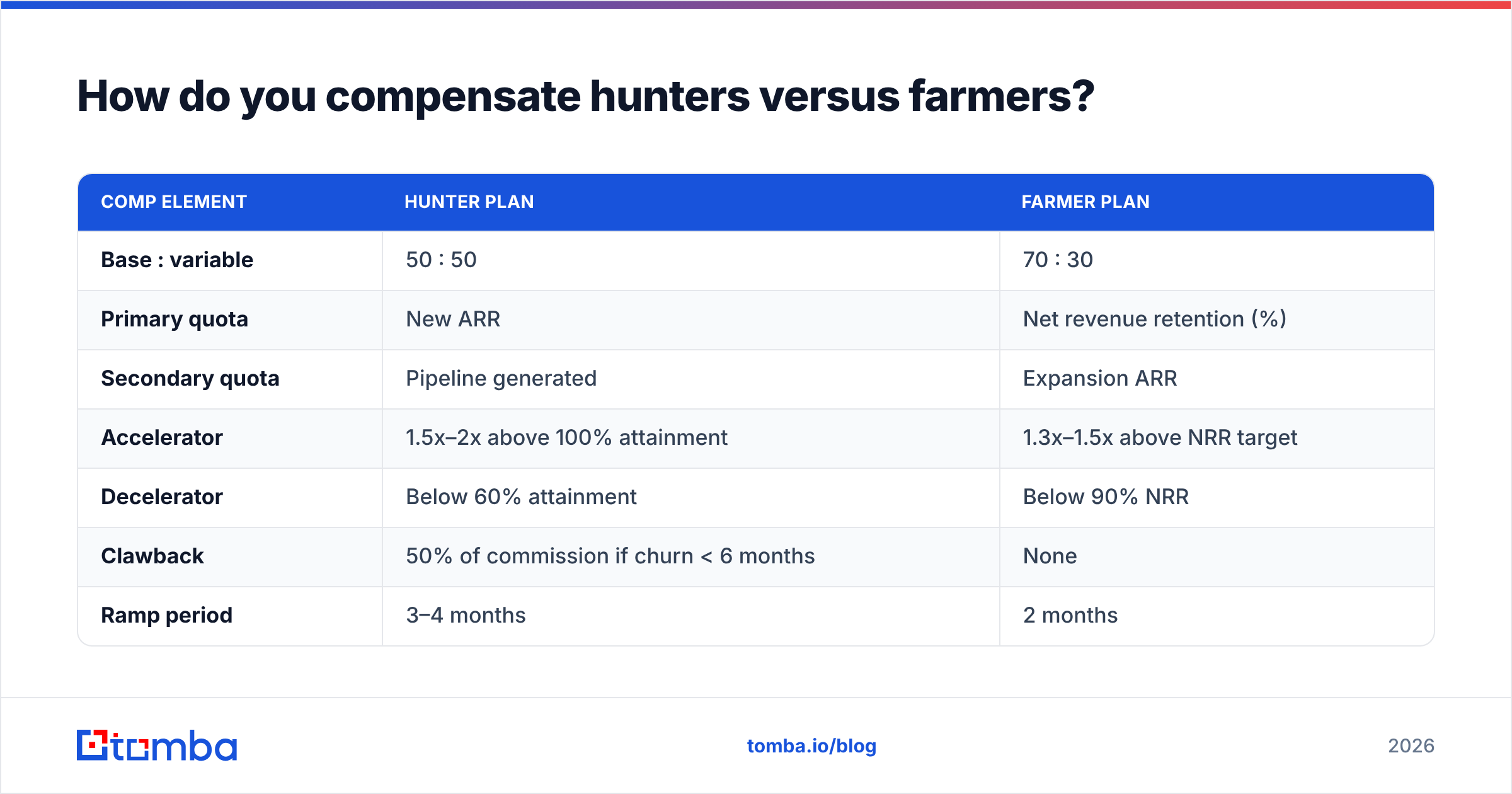 Diagram: How do you compensate hunters versus farmers