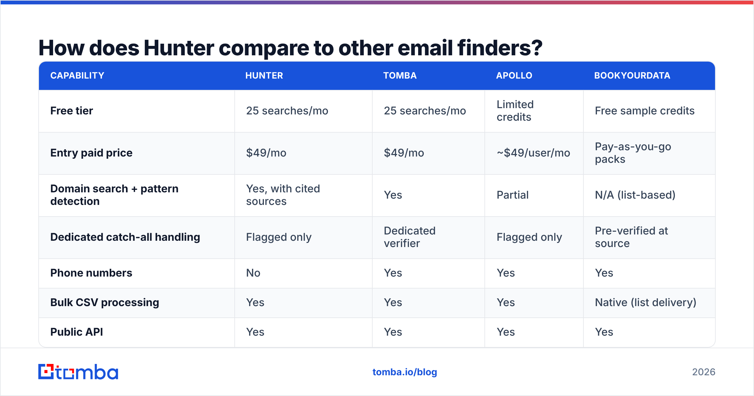 Diagram: How does Hunter compare to other email finders