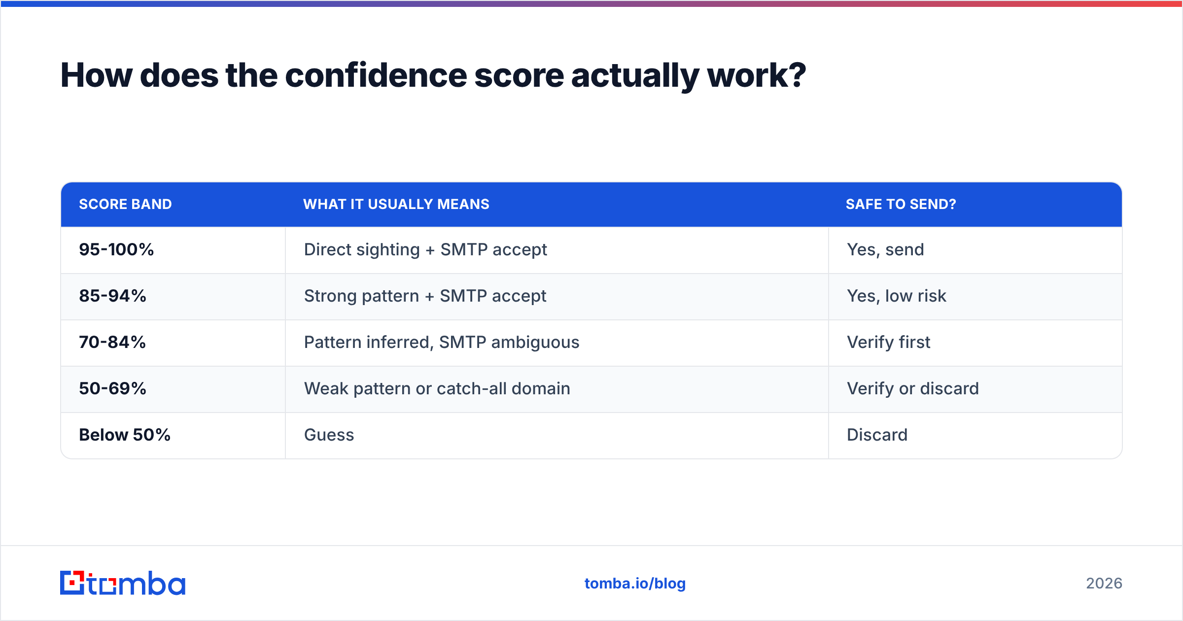 Diagram: How does the confidence score actually work
