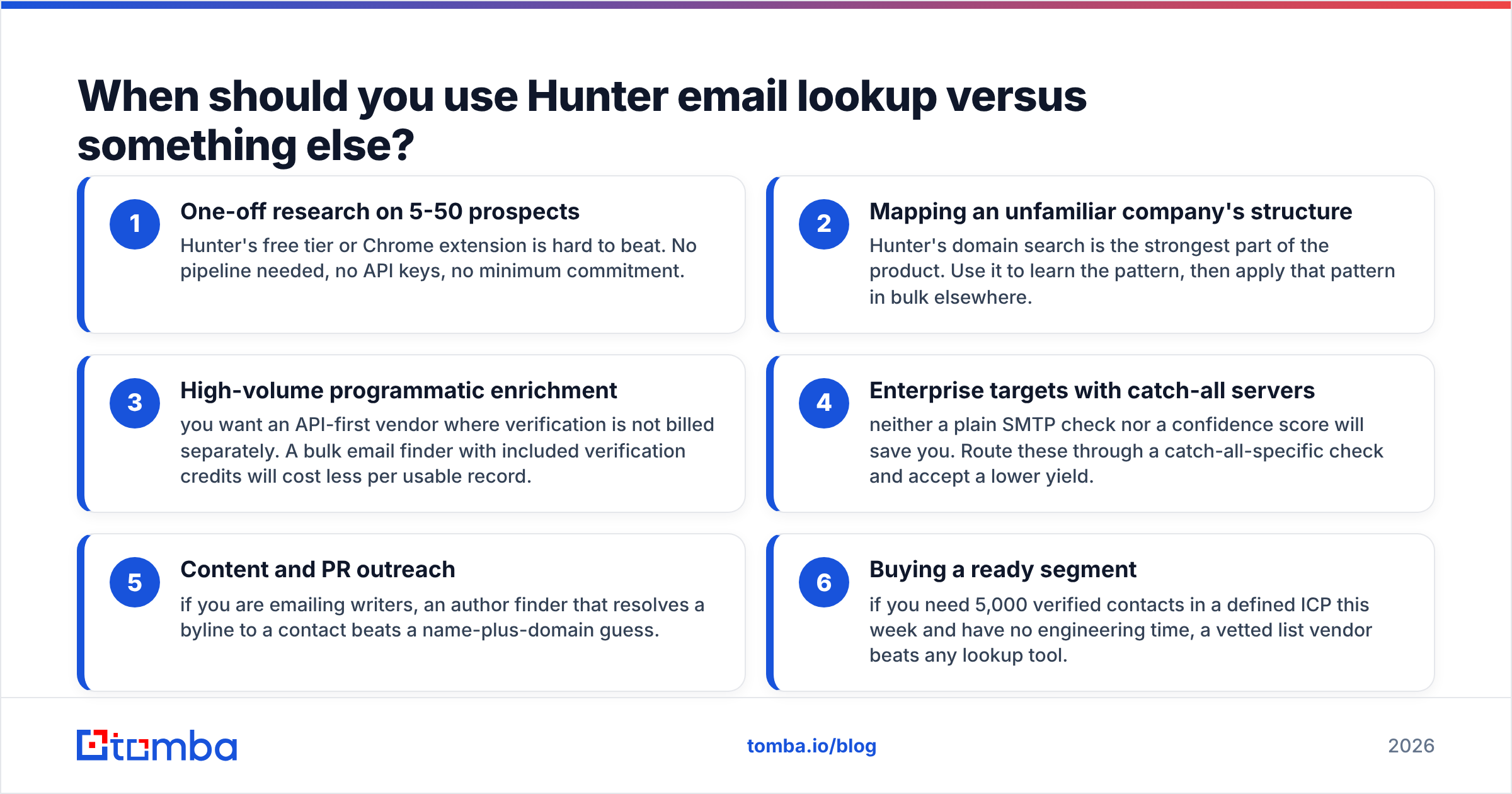 Diagram: When should you use Hunter email lookup versus something else