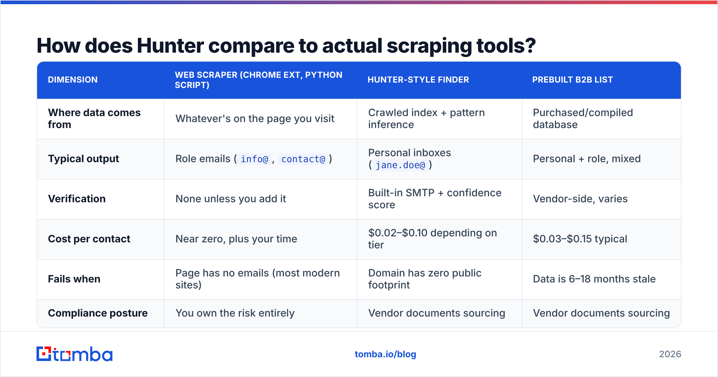 Diagram: How does Hunter compare to actual scraping tools