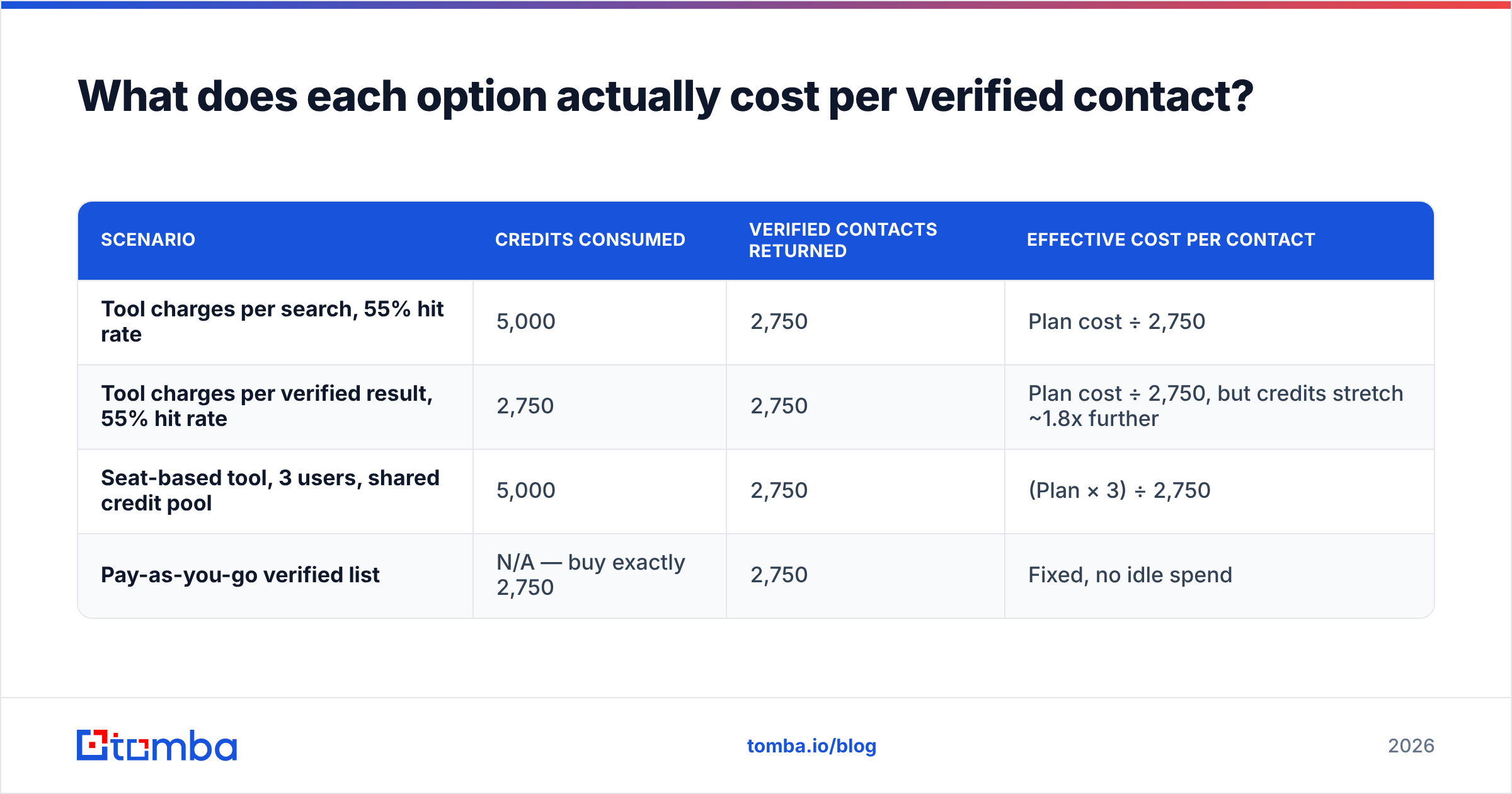 Diagram: What does each option actually cost per verified contact