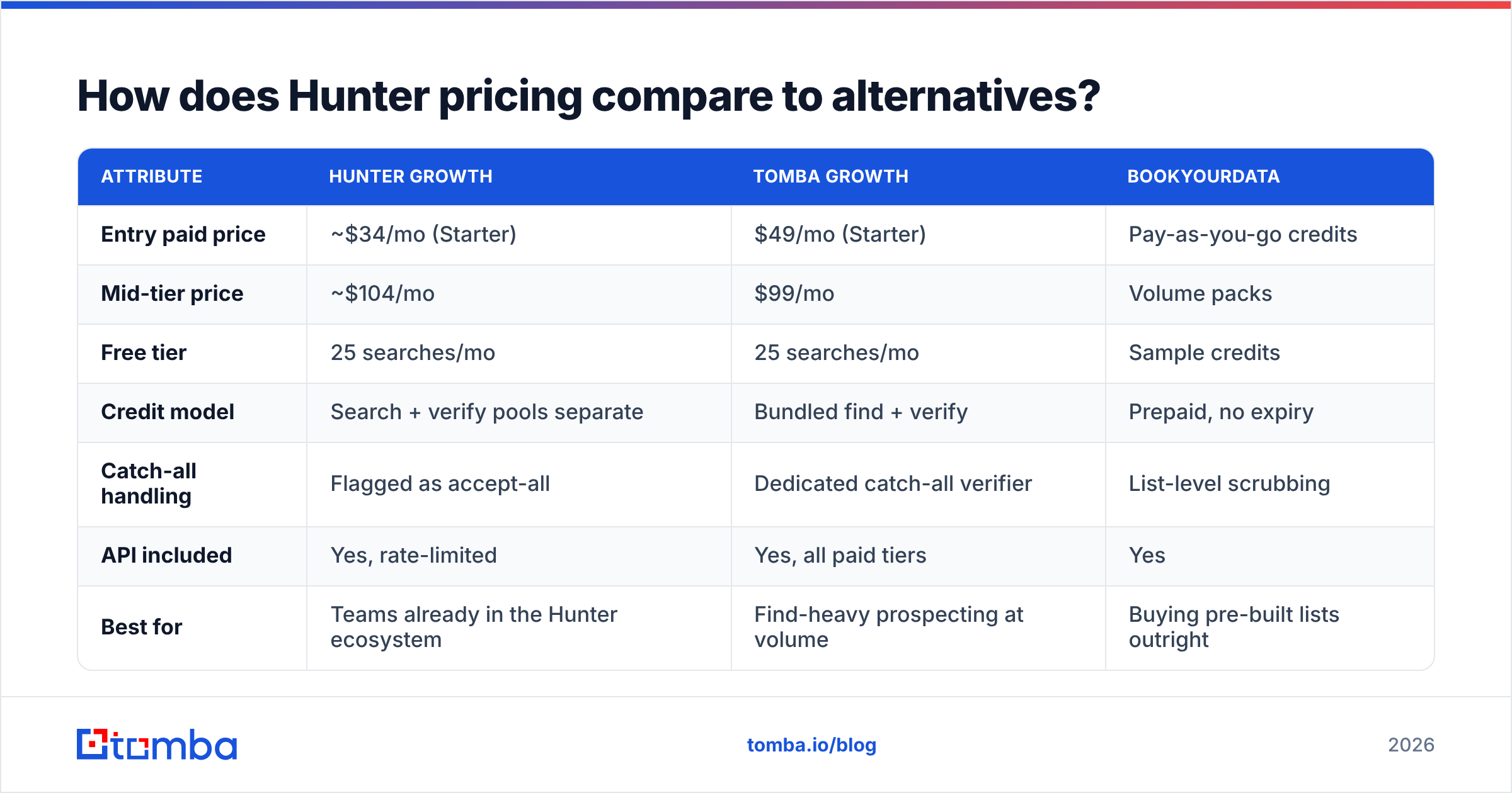 Diagram: How does Hunter pricing compare to alternatives