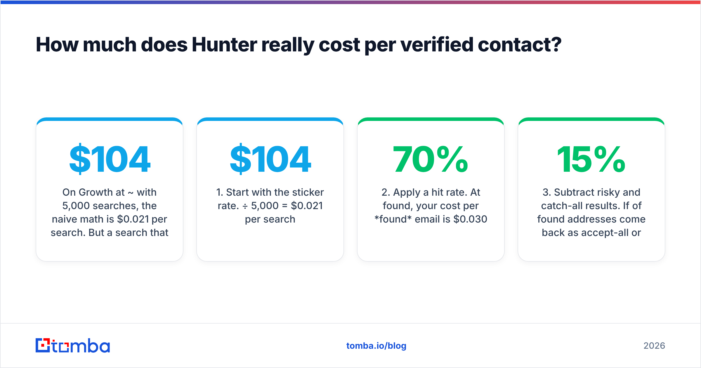 Diagram: How much does Hunter really cost per verified contact
