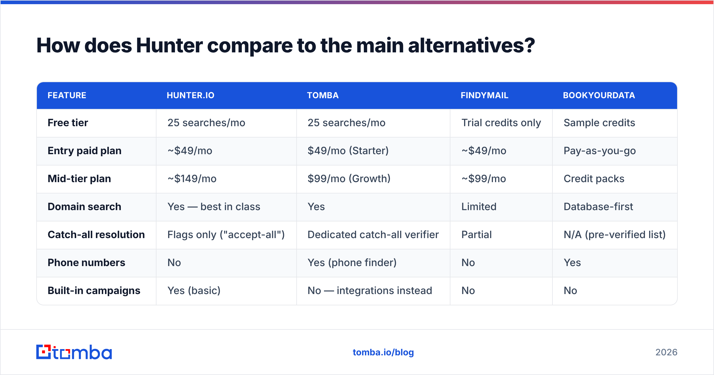 Hunter pros and cons diagram: how Hunter compares to the main alternatives