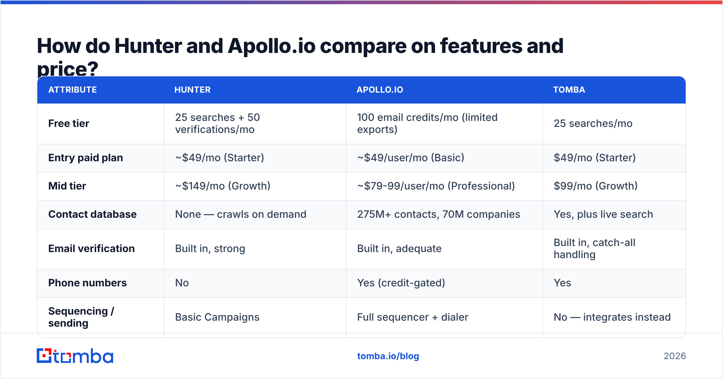Hunter vs Apolloio feature and pricing comparison chart