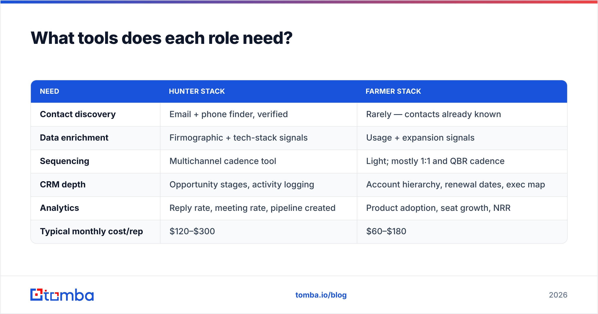 Diagram: What tools does each role need