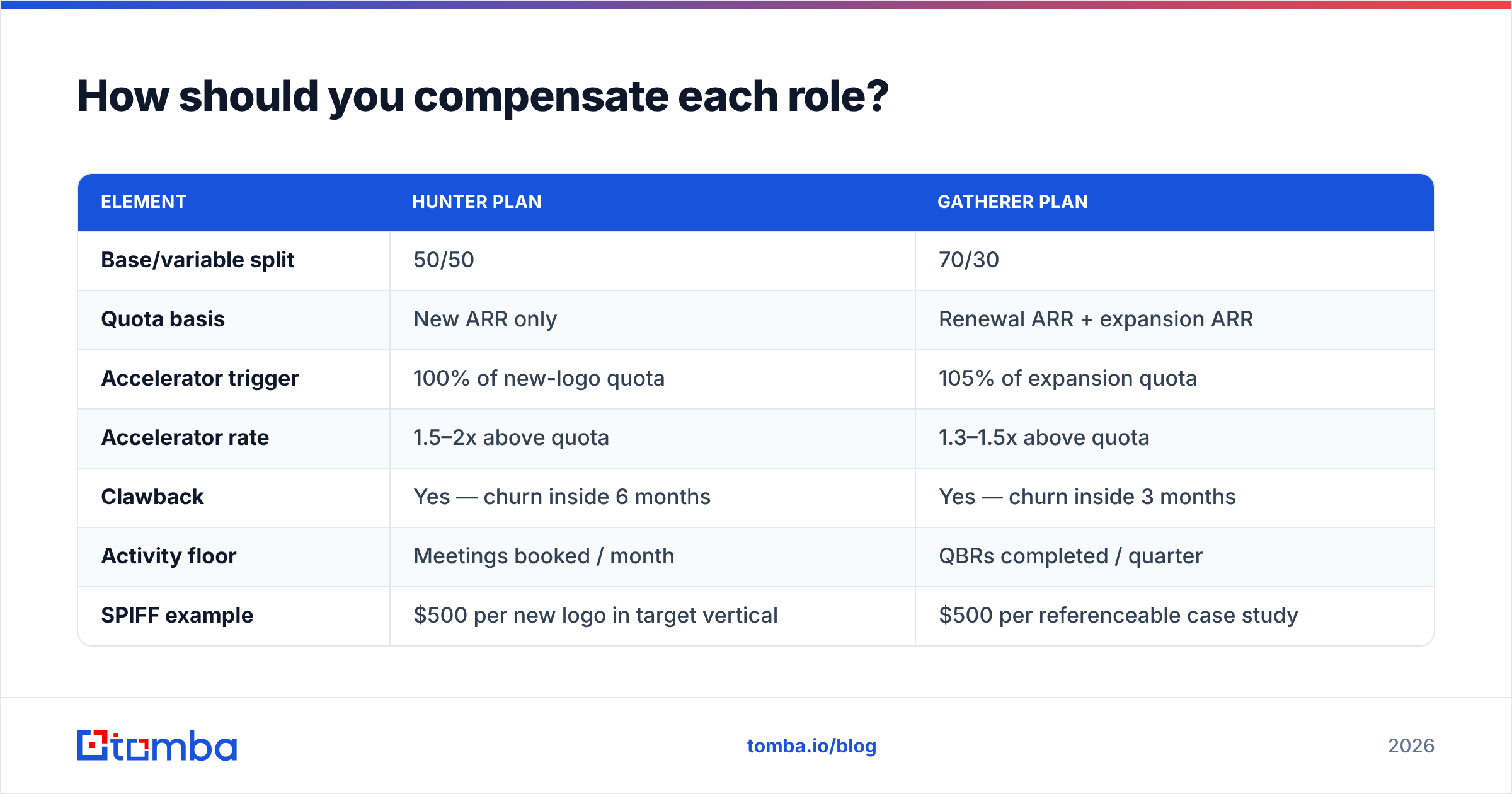 Diagram: How should you compensate each role