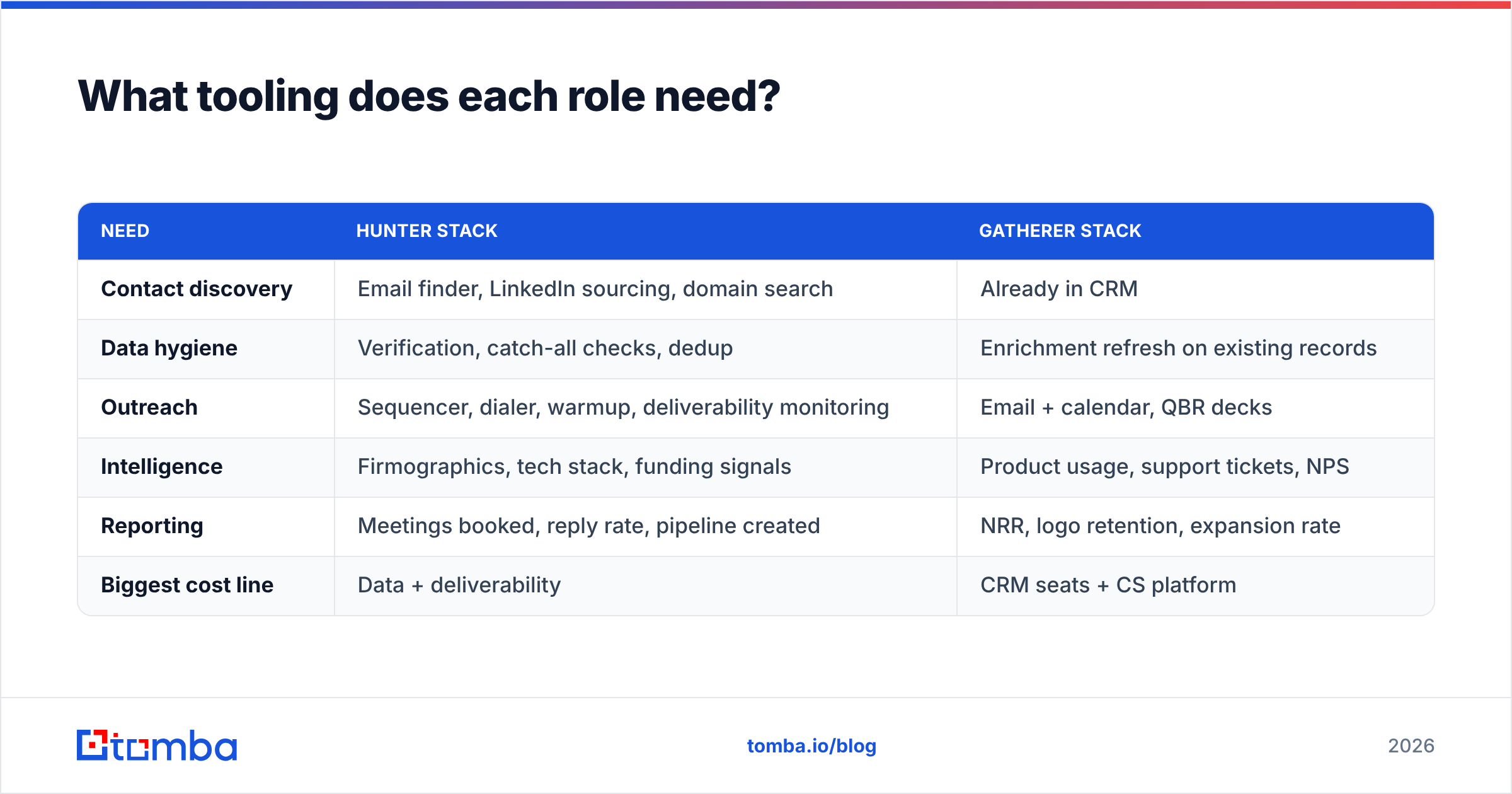 Diagram: What tooling does each role need