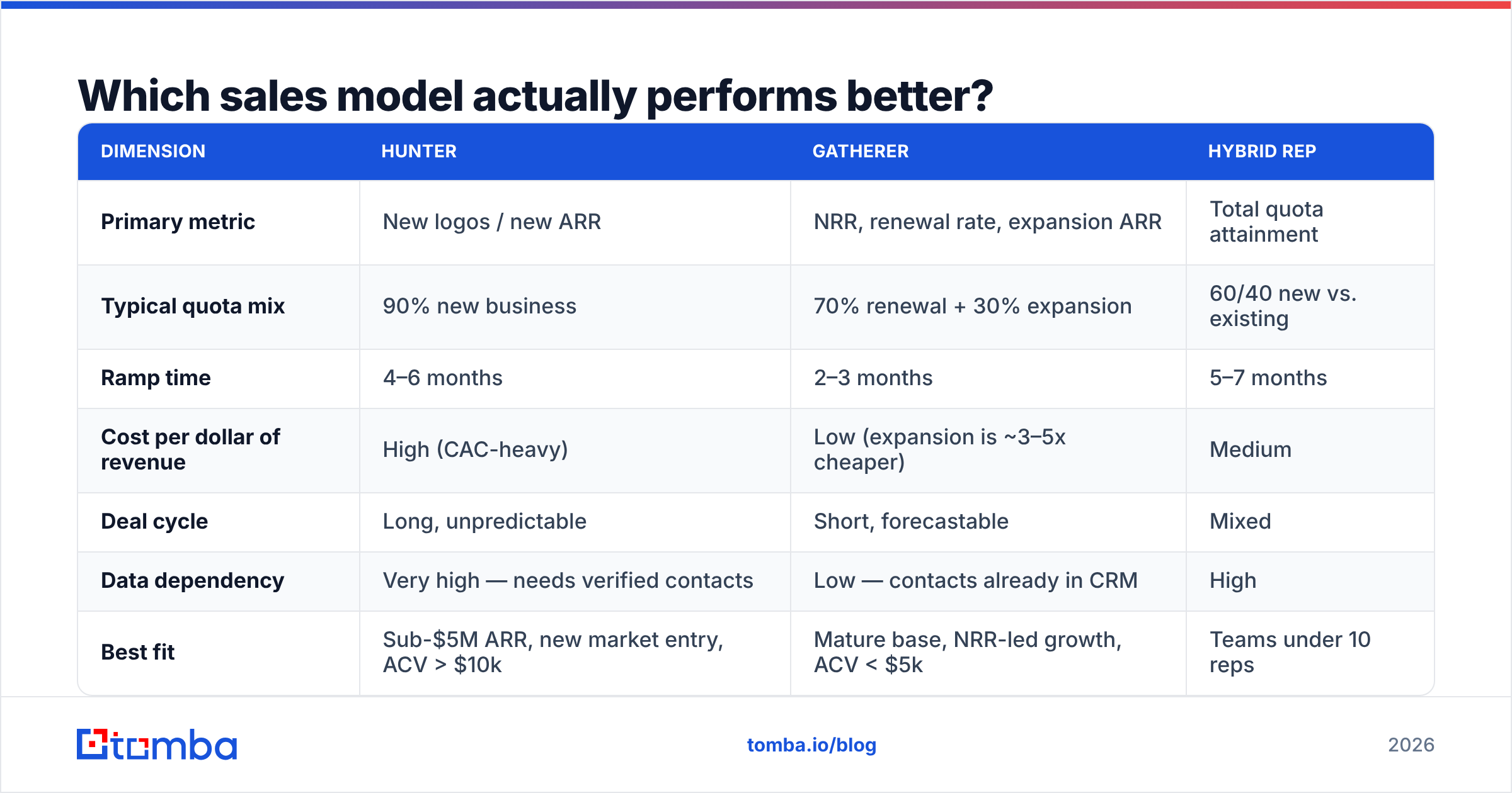 Diagram: Which sales model actually performs better