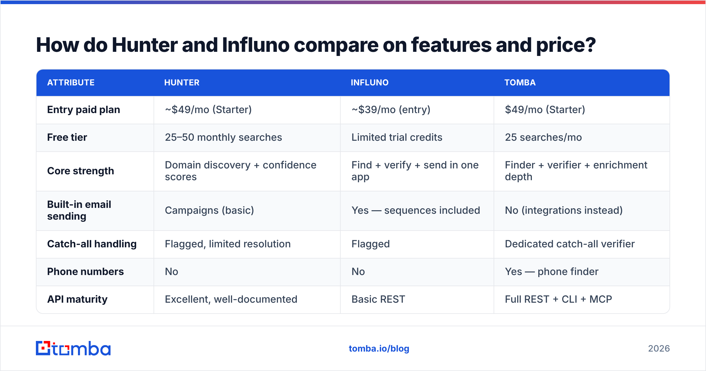 Diagram: How do Hunter and Influno compare on features and price