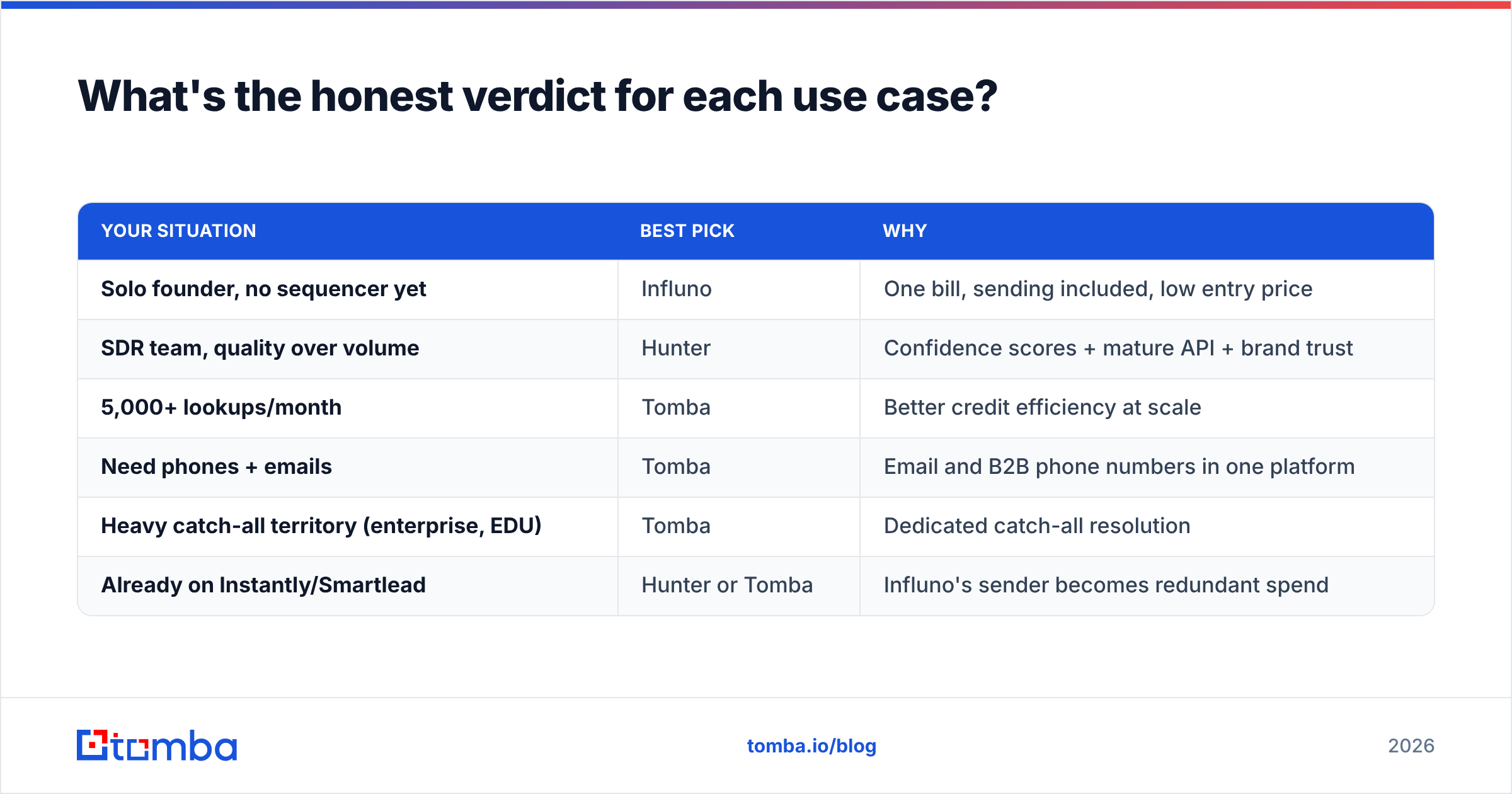 Diagram: What's the honest verdict for each use case