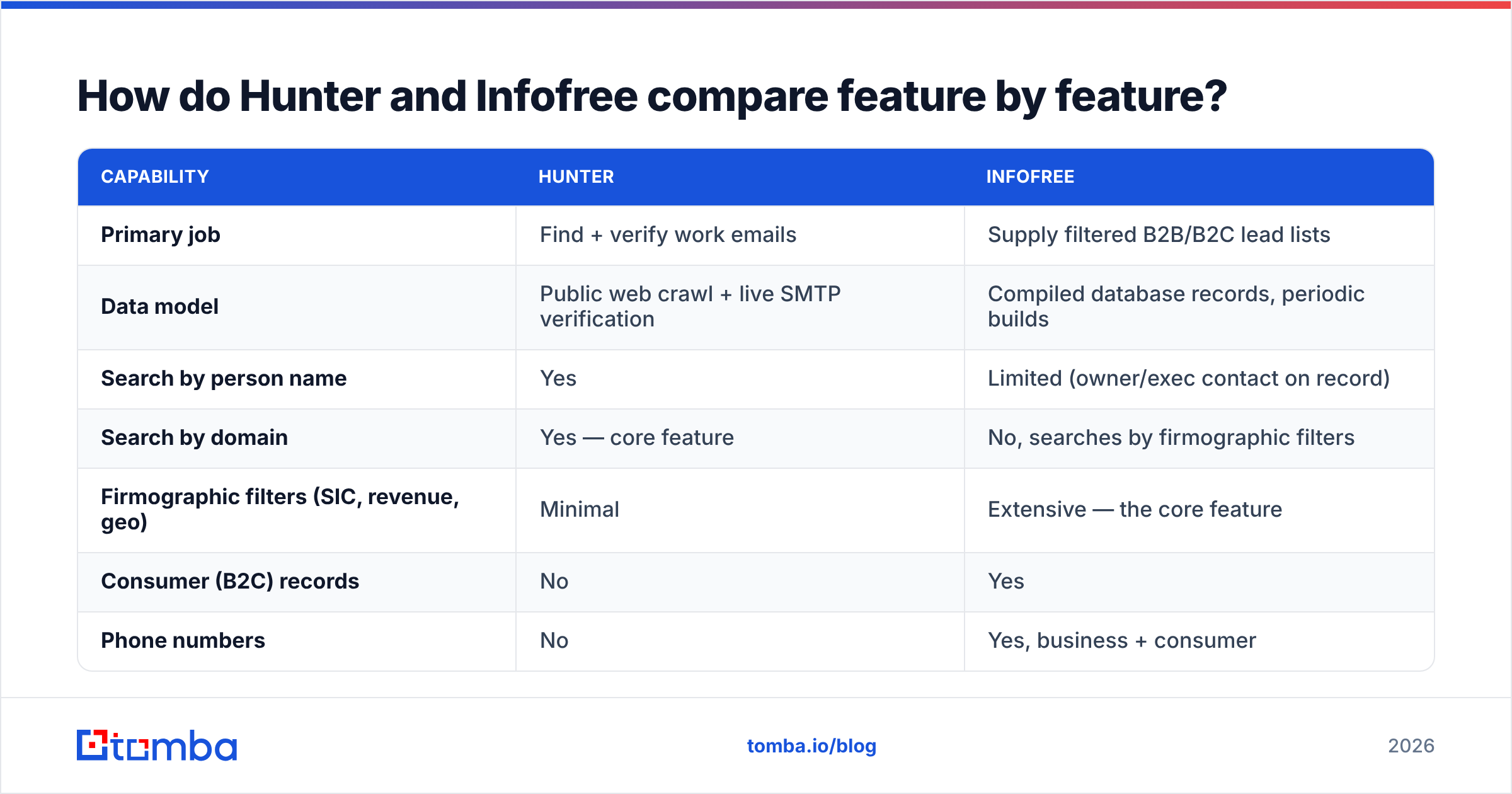 Diagram: How do Hunter and Infofree compare feature by feature