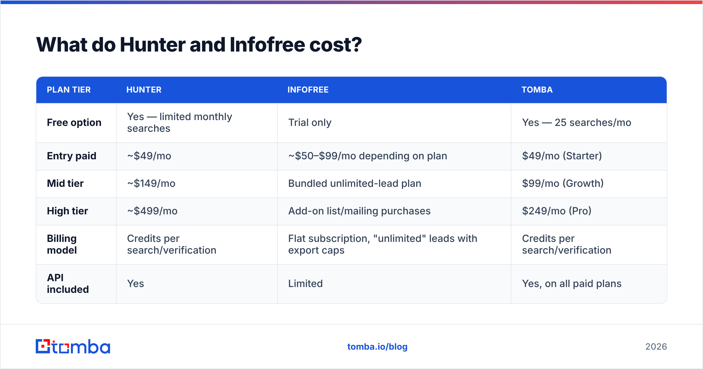 Diagram: What do Hunter and Infofree cost