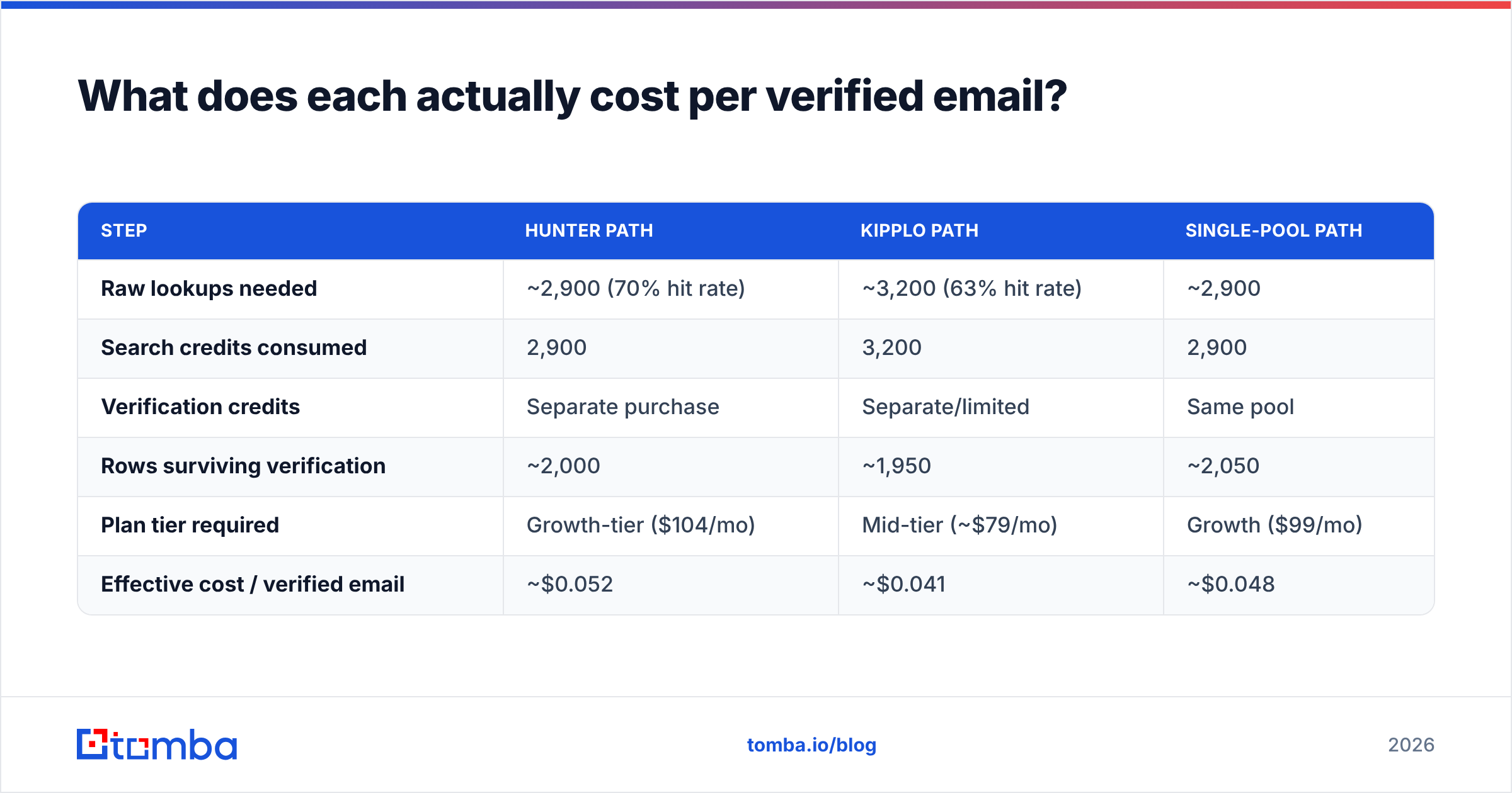 Diagram: What does each actually cost per verified email