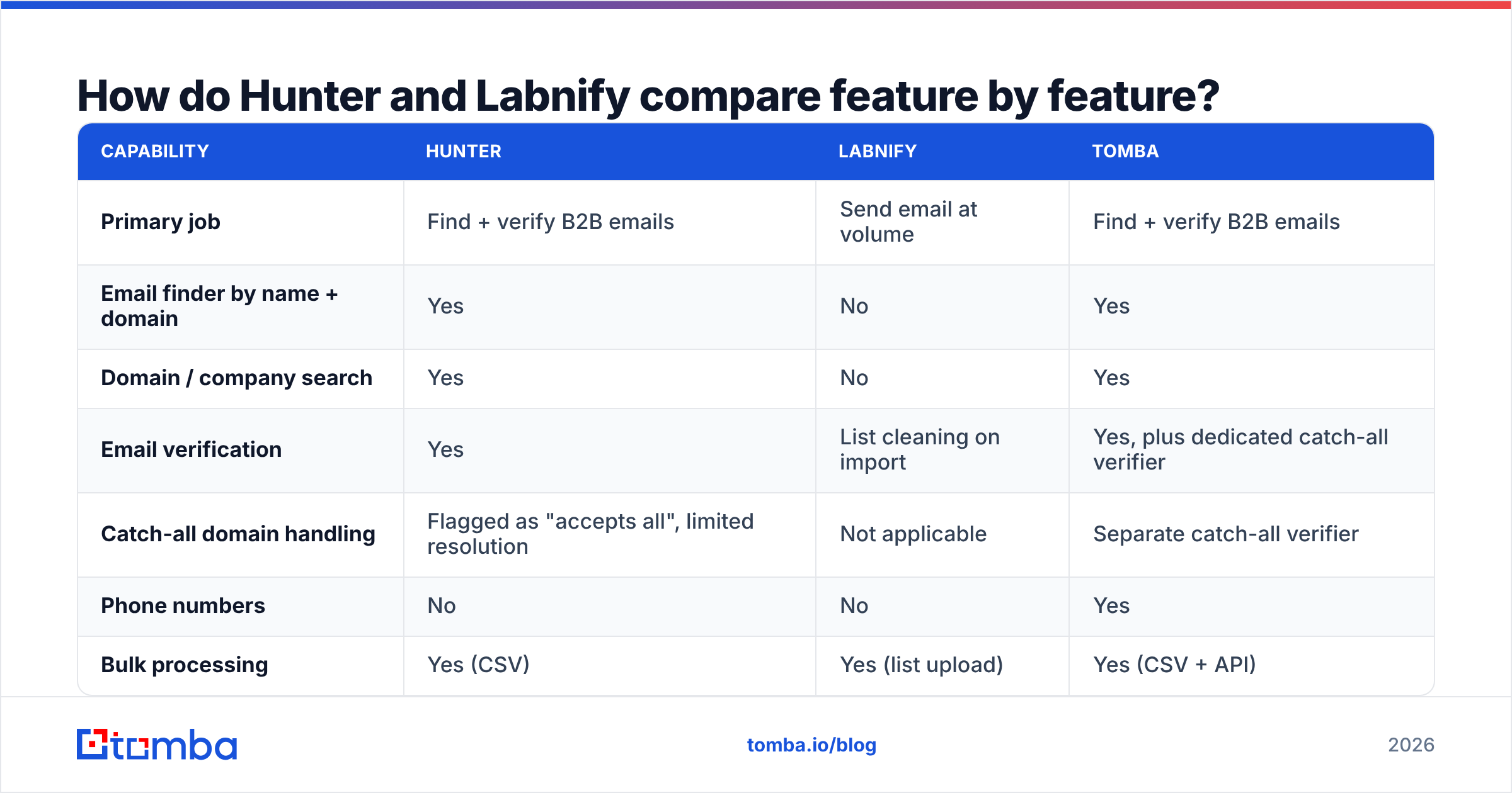 Diagram: How do Hunter and Labnify compare feature by feature
