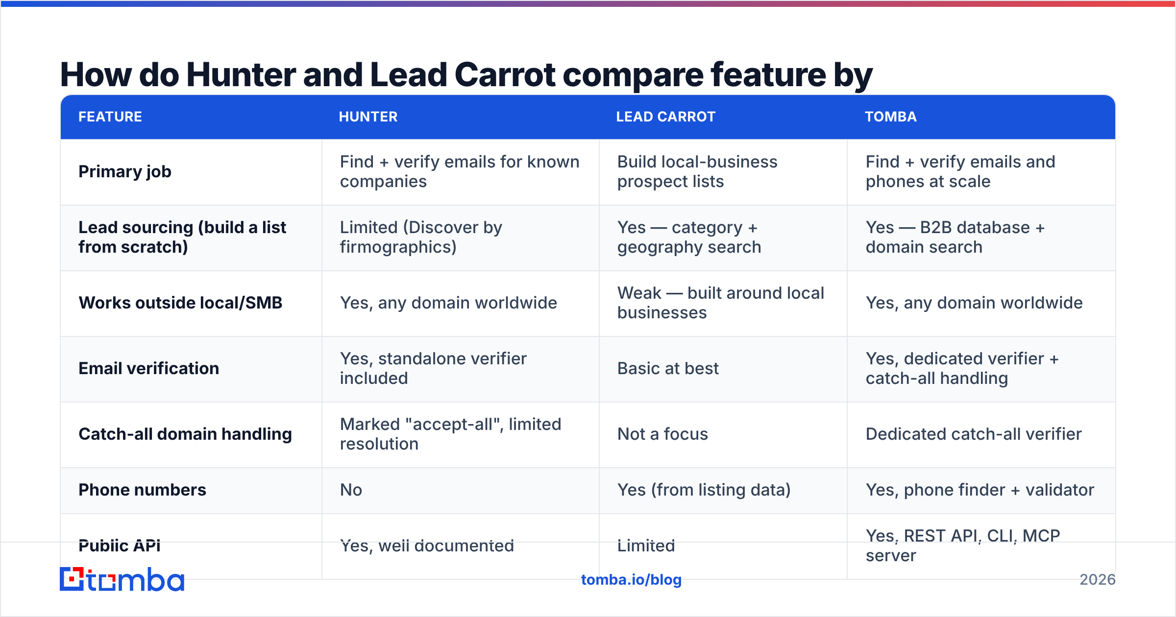 Diagram: How do Hunter and Lead Carrot compare feature by feature