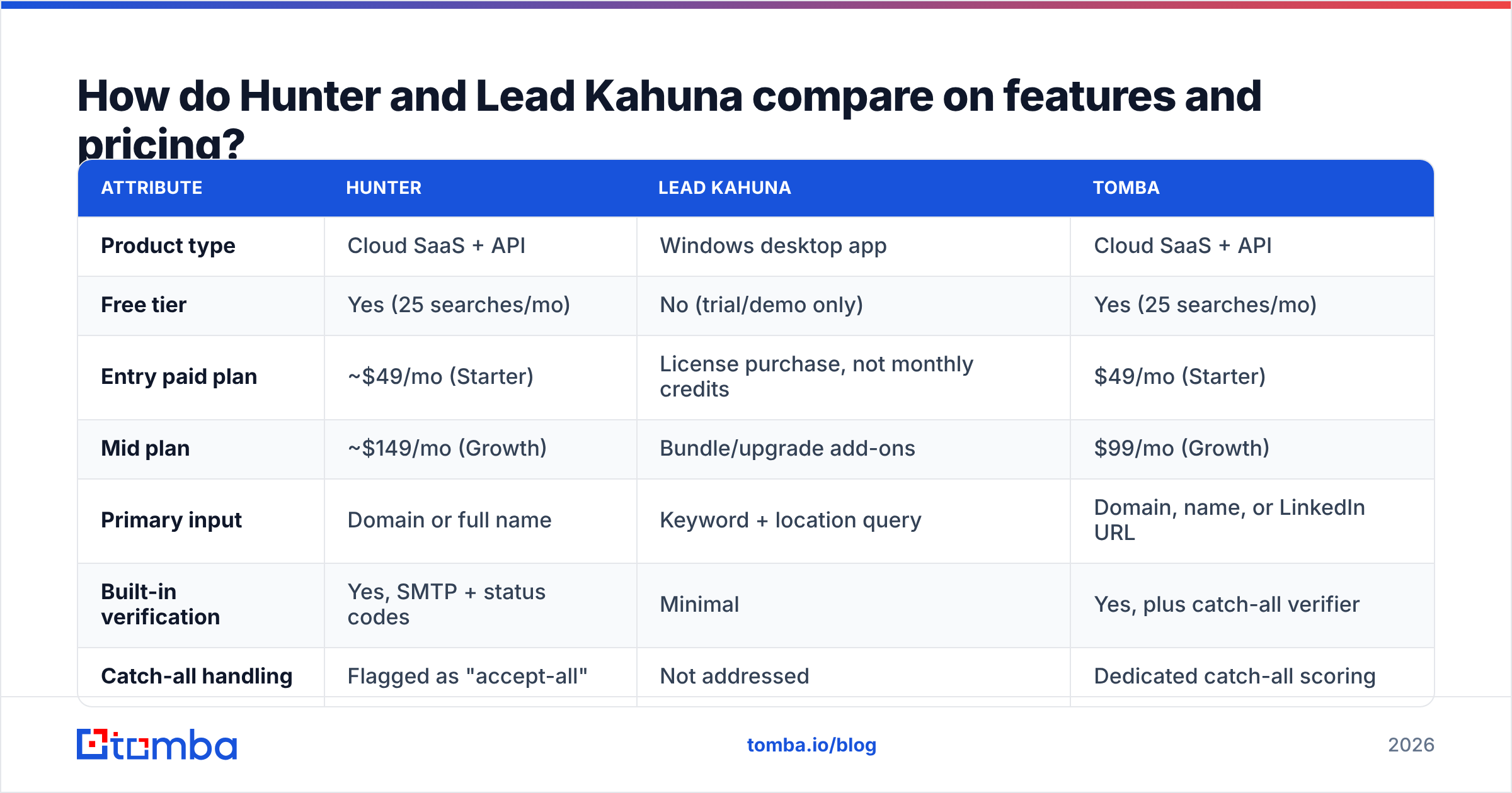 Diagram: How do Hunter and Lead Kahuna compare on features and pricing