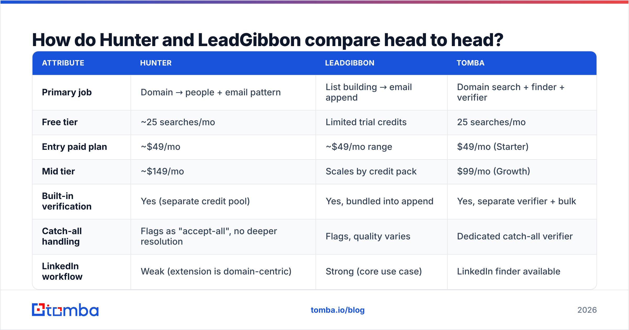 Diagram: How do Hunter and LeadGibbon compare head to head