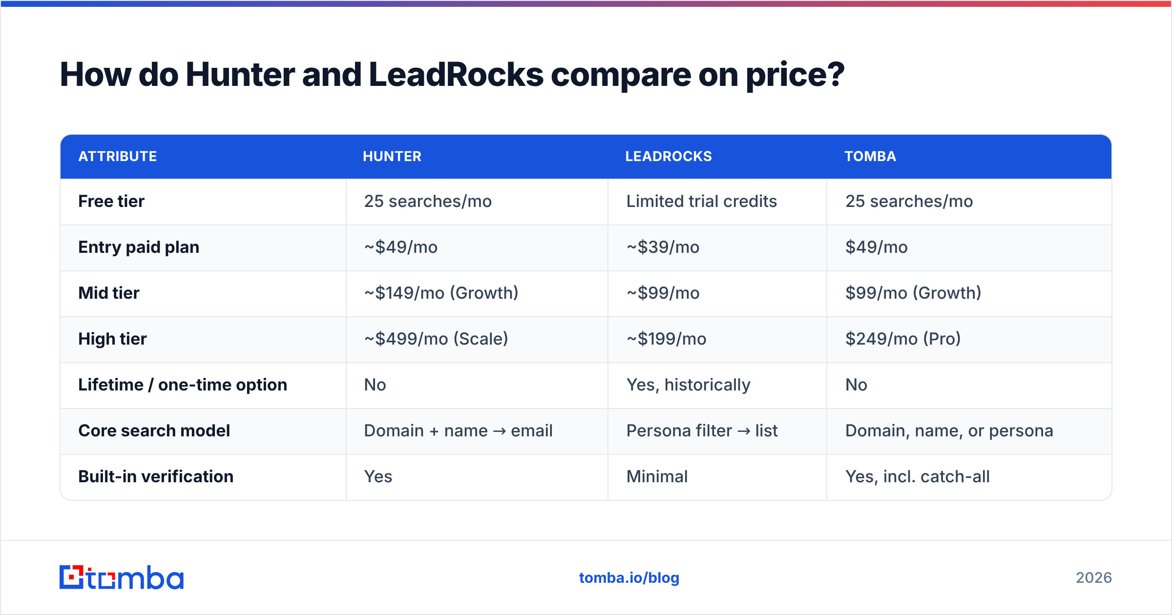 Diagram: How do Hunter and LeadRocks compare on price