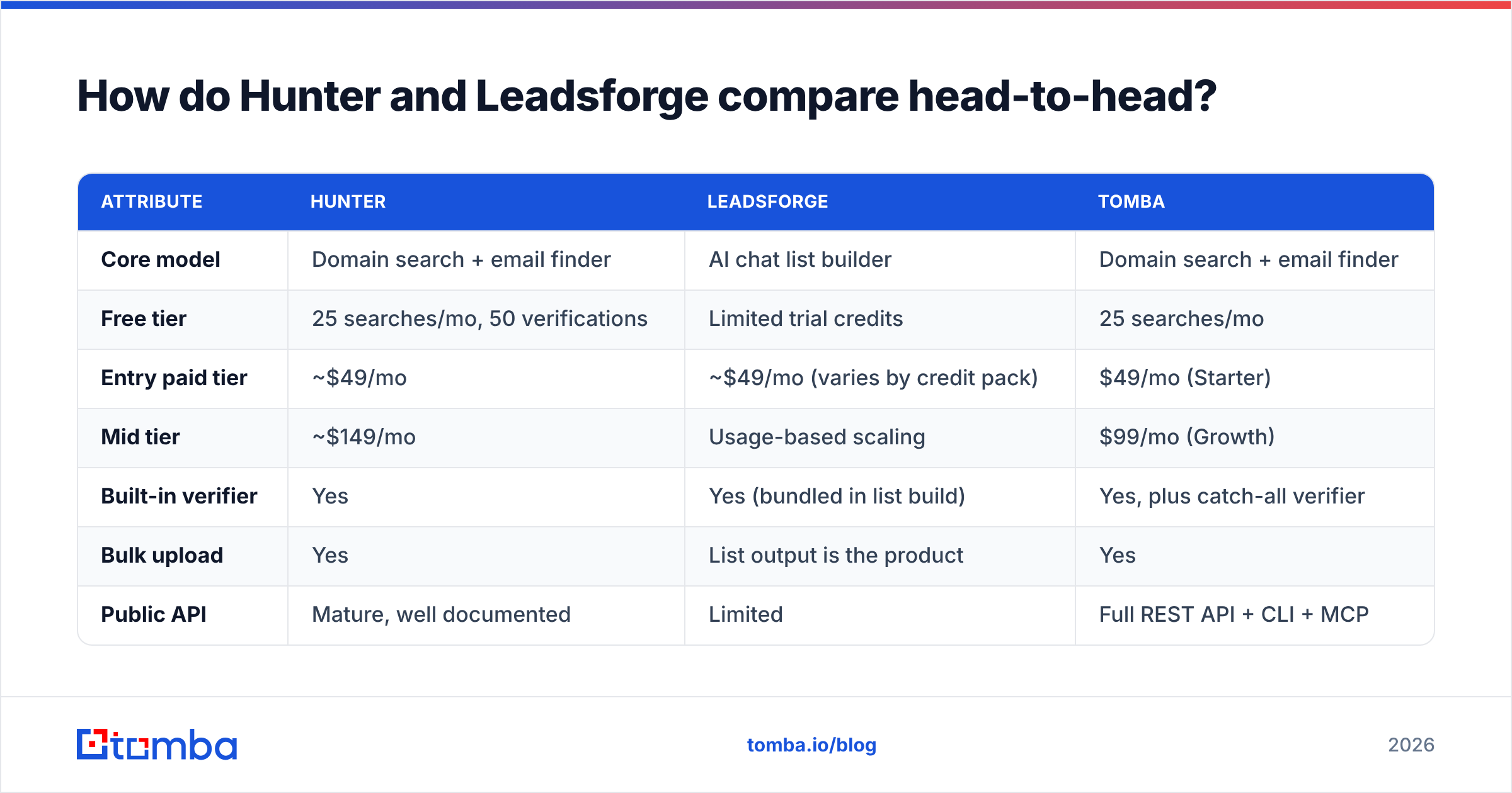 Diagram: How do Hunter and Leadsforge compare head-to-head