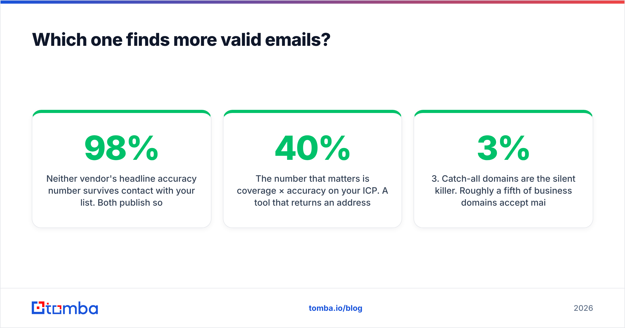 Diagram: Which one finds more valid emails