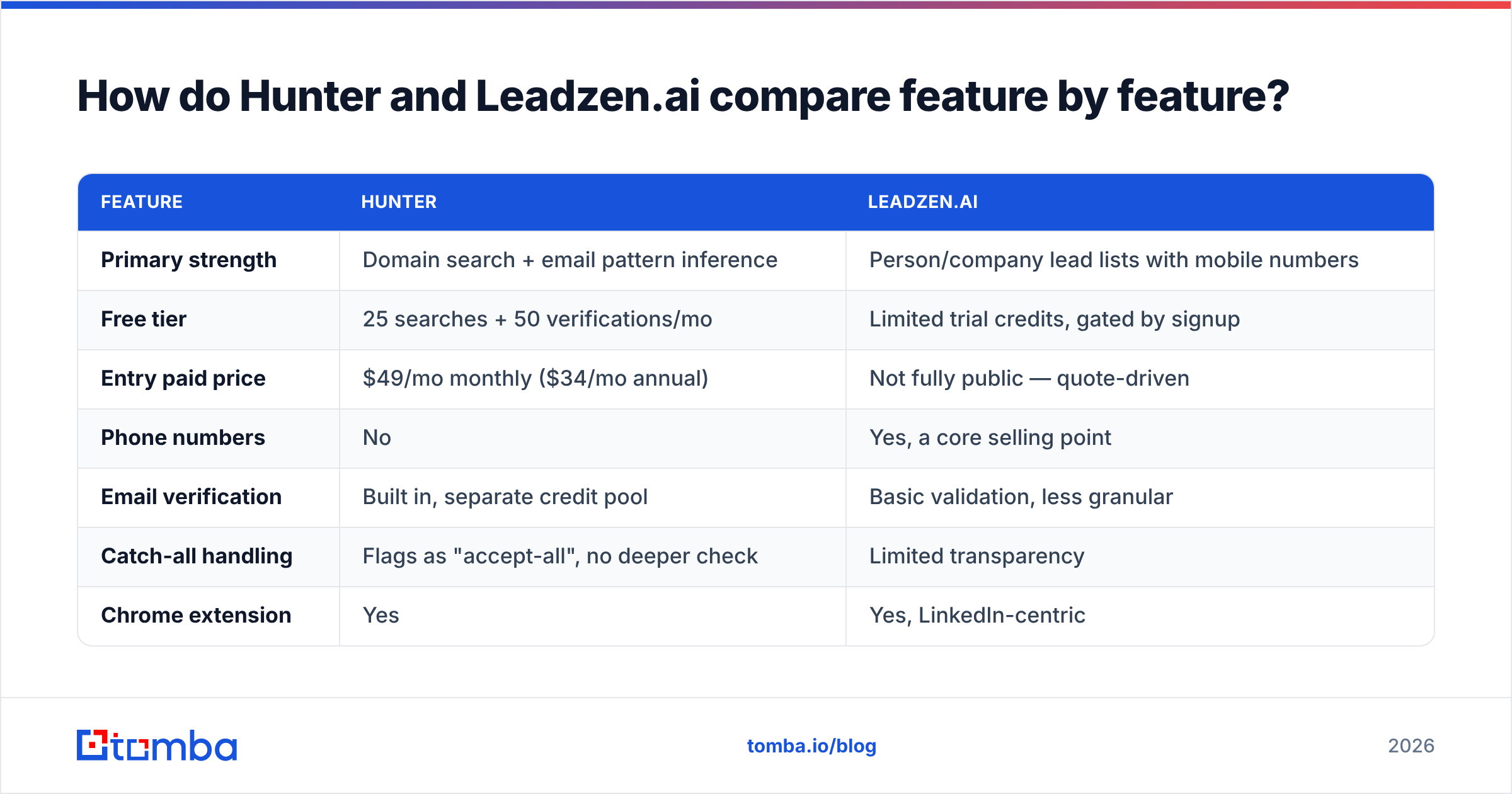 Hunter vs Leadzen.ai feature comparison diagram