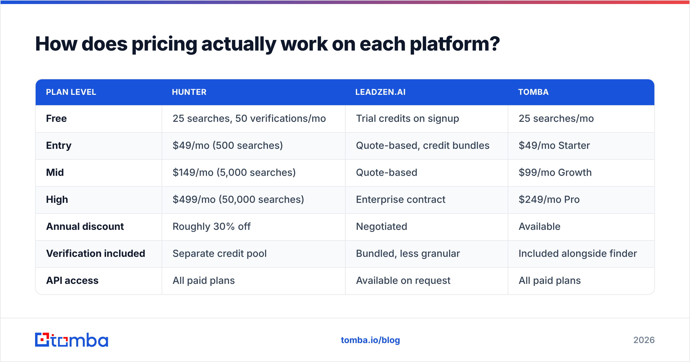 Hunter vs Leadzen.ai pricing model diagram
