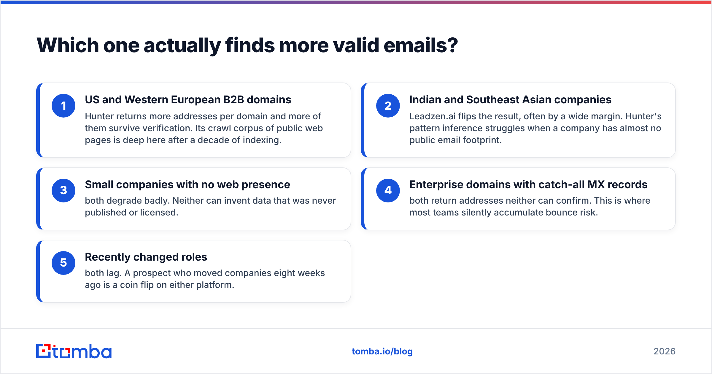 Hunter vs Leadzen.ai valid email hit rate diagram