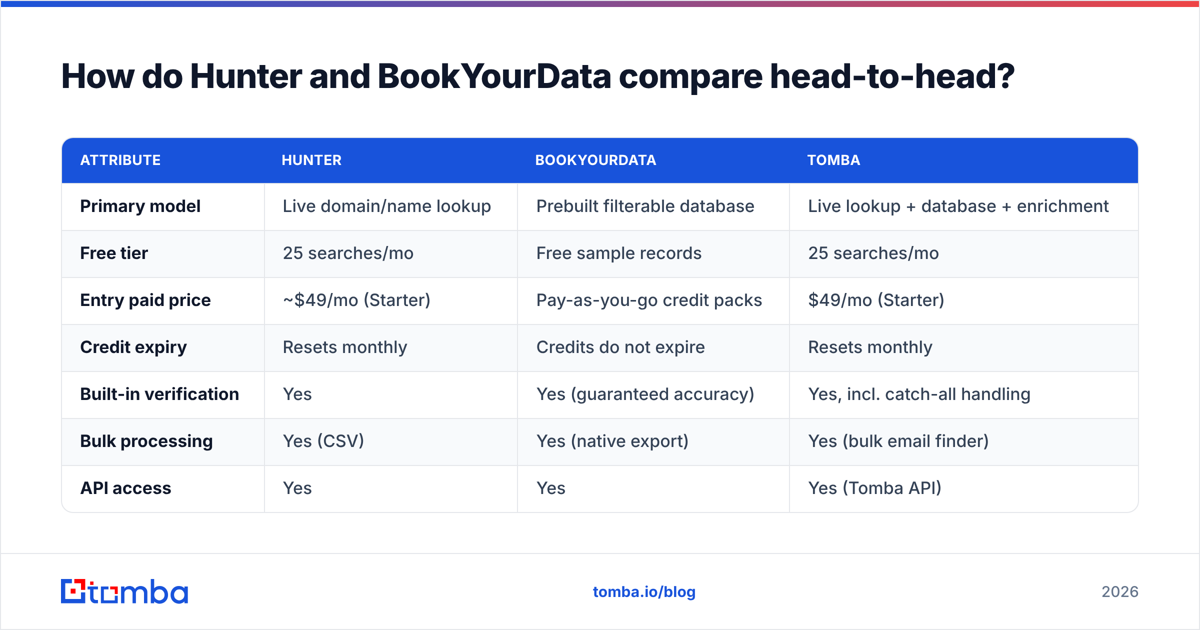 Diagram: How do Hunter and BookYourData compare head-to-head