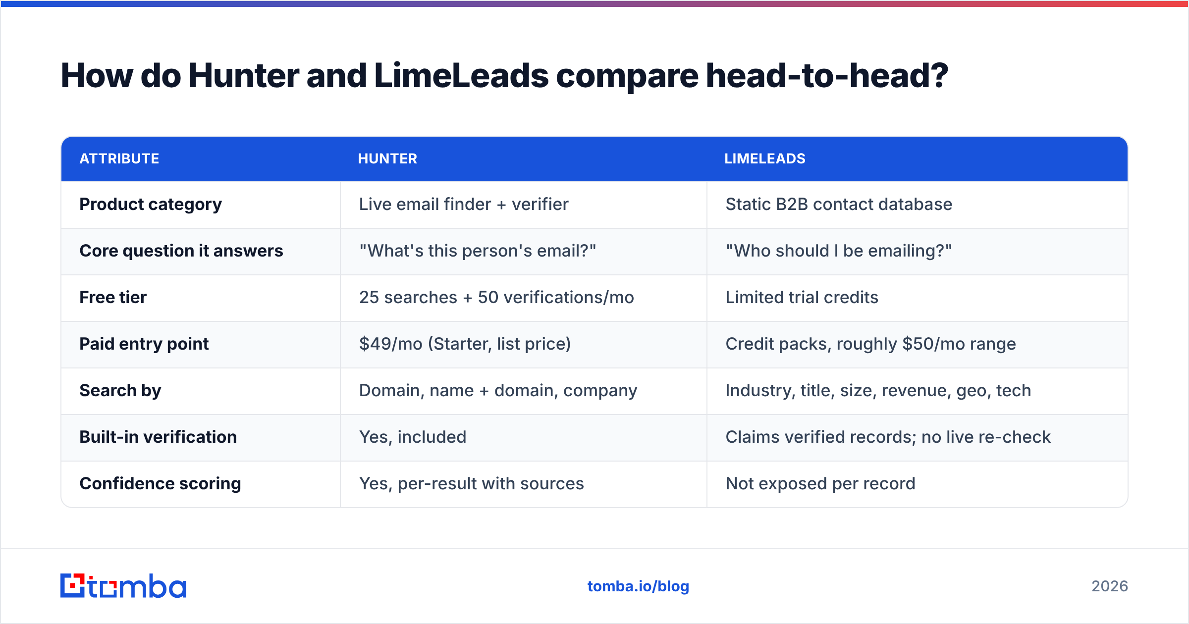 Hunter vs LimeLeads comparison diagram: product category, pricing, verification, and export limits side by side
