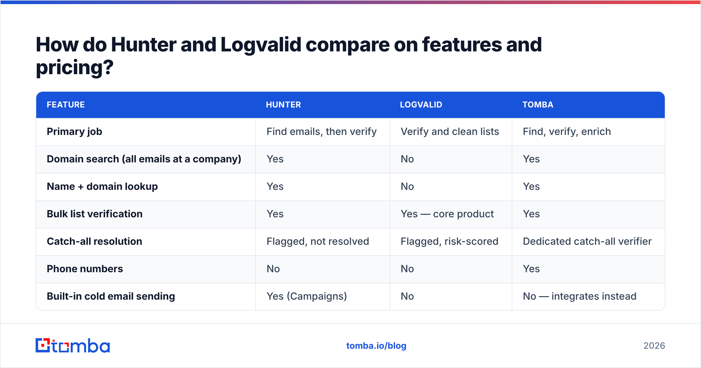 Diagram: How do Hunter and Logvalid compare on features and pricing