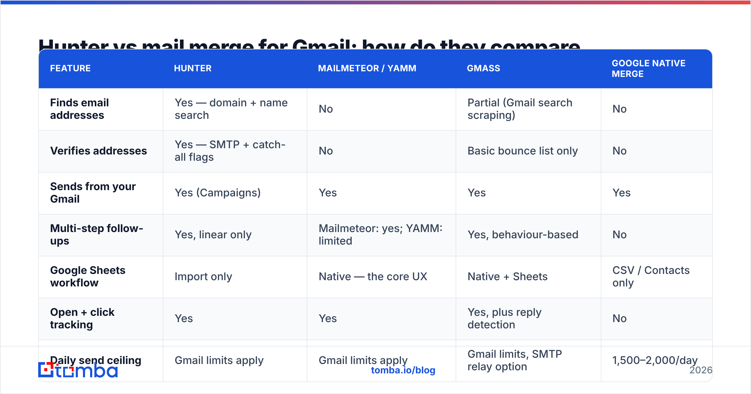 Diagram: Hunter vs mail merge for Gmail: how do they compare feature by feature