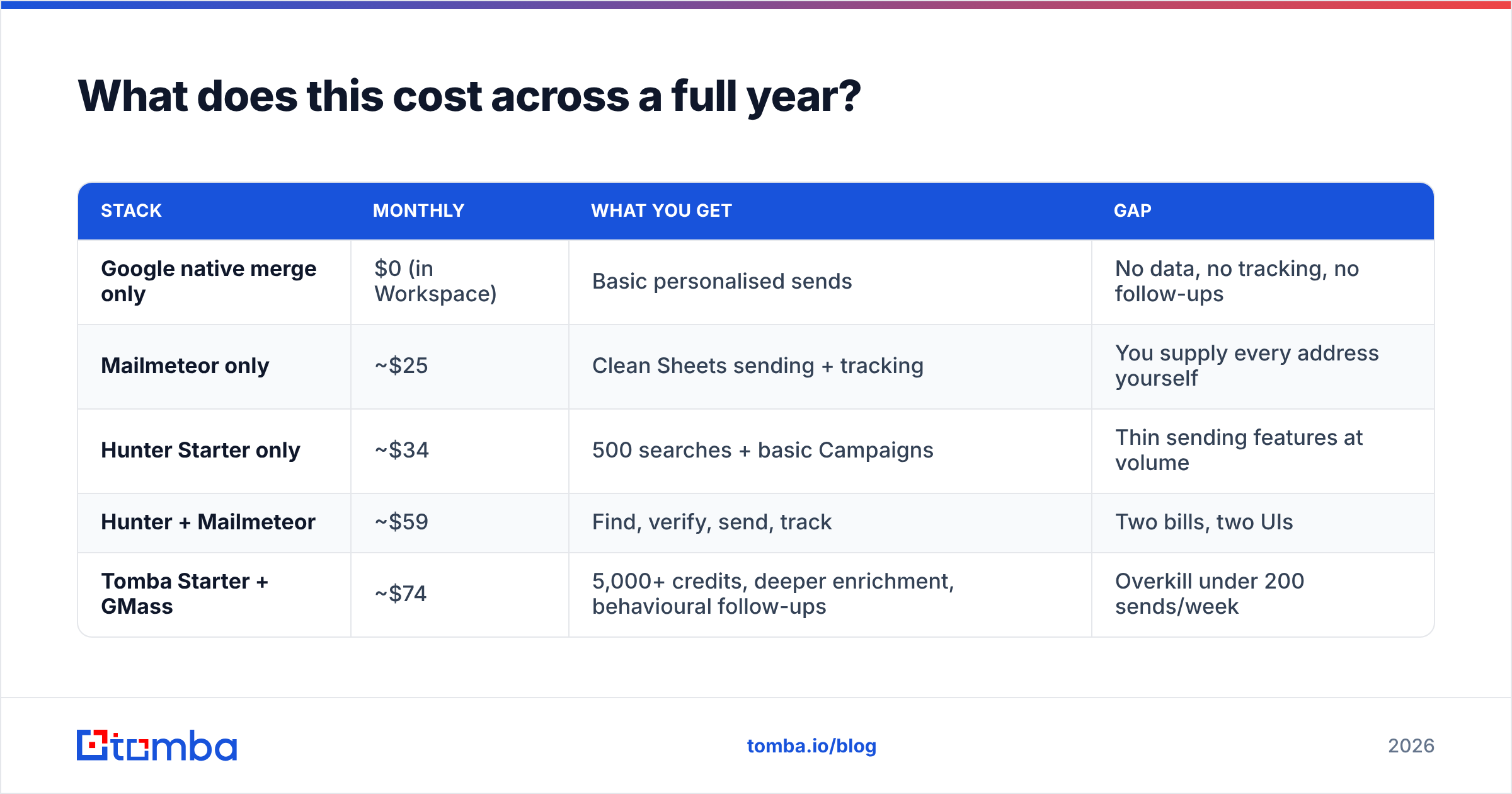 Diagram: What does this cost across a full year