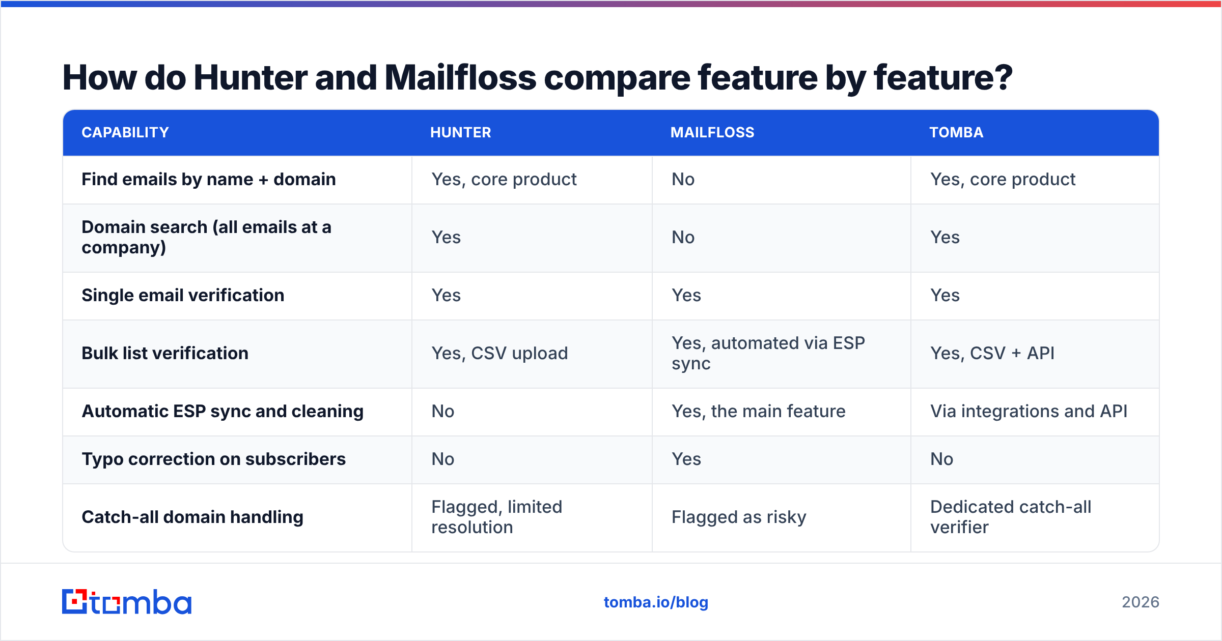 Diagram: How do Hunter and Mailfloss compare feature by feature