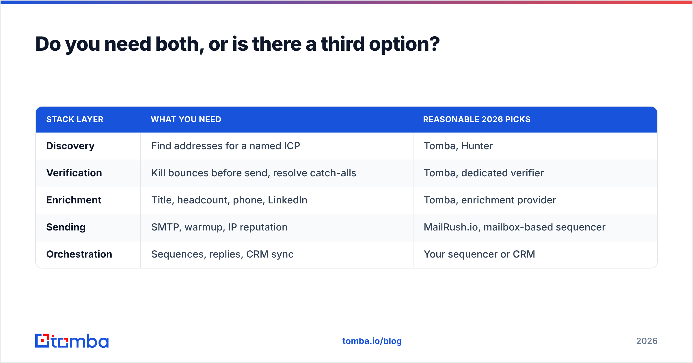 Hunter vs MailRush.io stack diagram: discovery, verification and sending layers