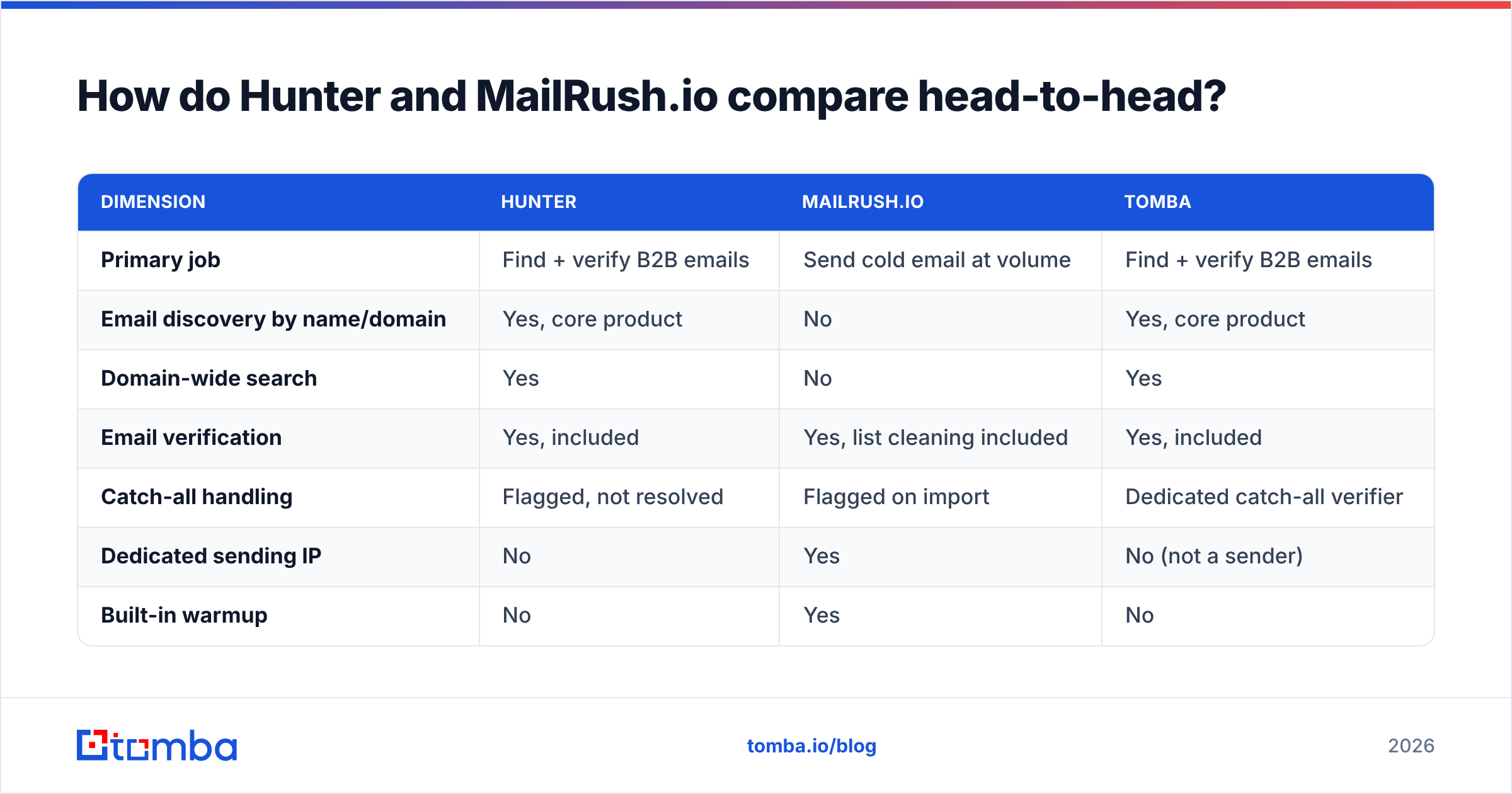 Hunter vs MailRush.io feature table: discovery, verification and sending compared