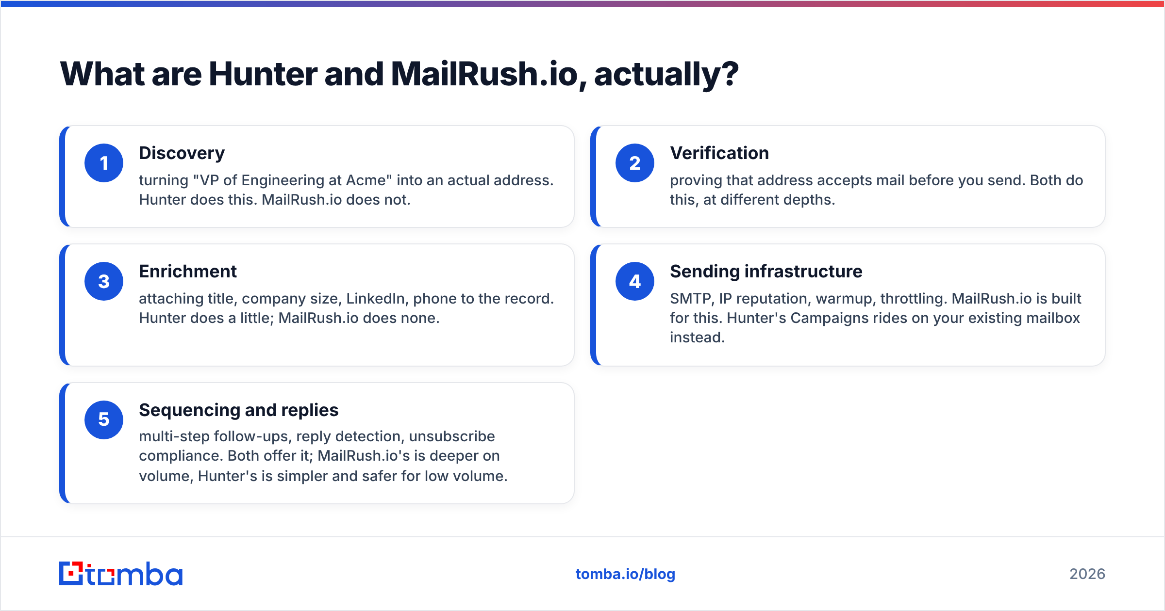 Hunter vs MailRush.io diagram: what each tool actually does