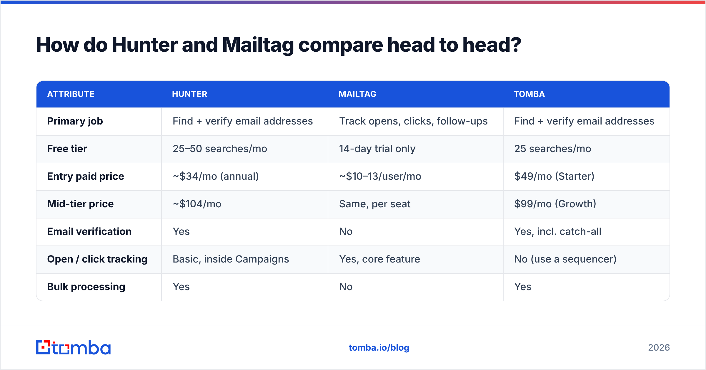 Diagram: How do Hunter and Mailtag compare head to head