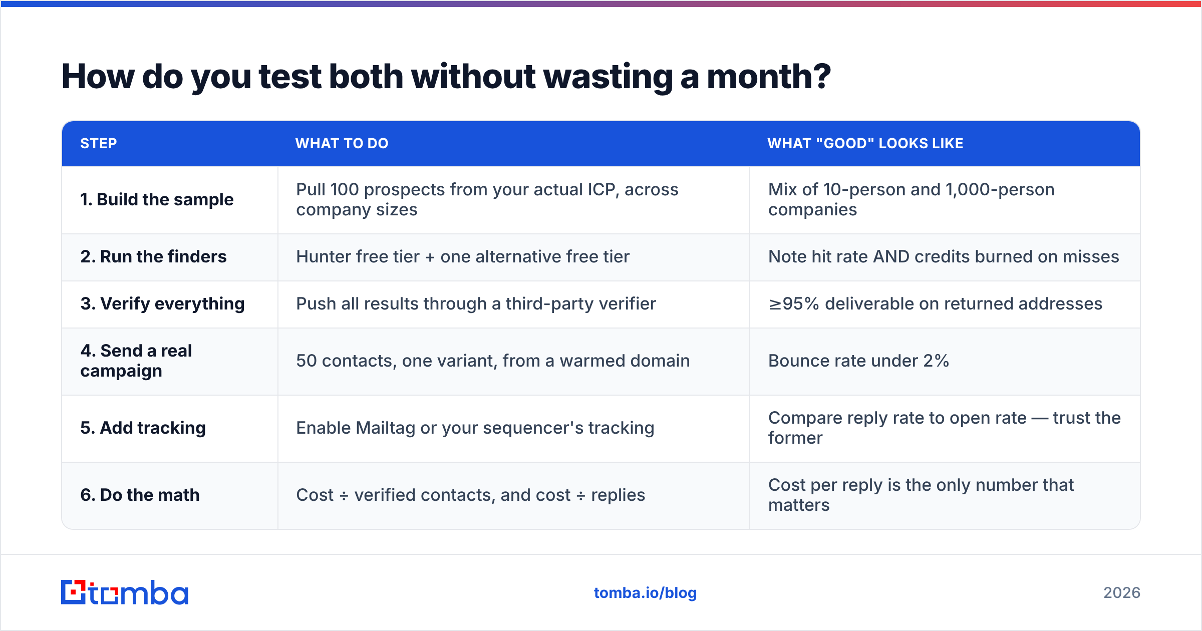 Diagram: How do you test both without wasting a month