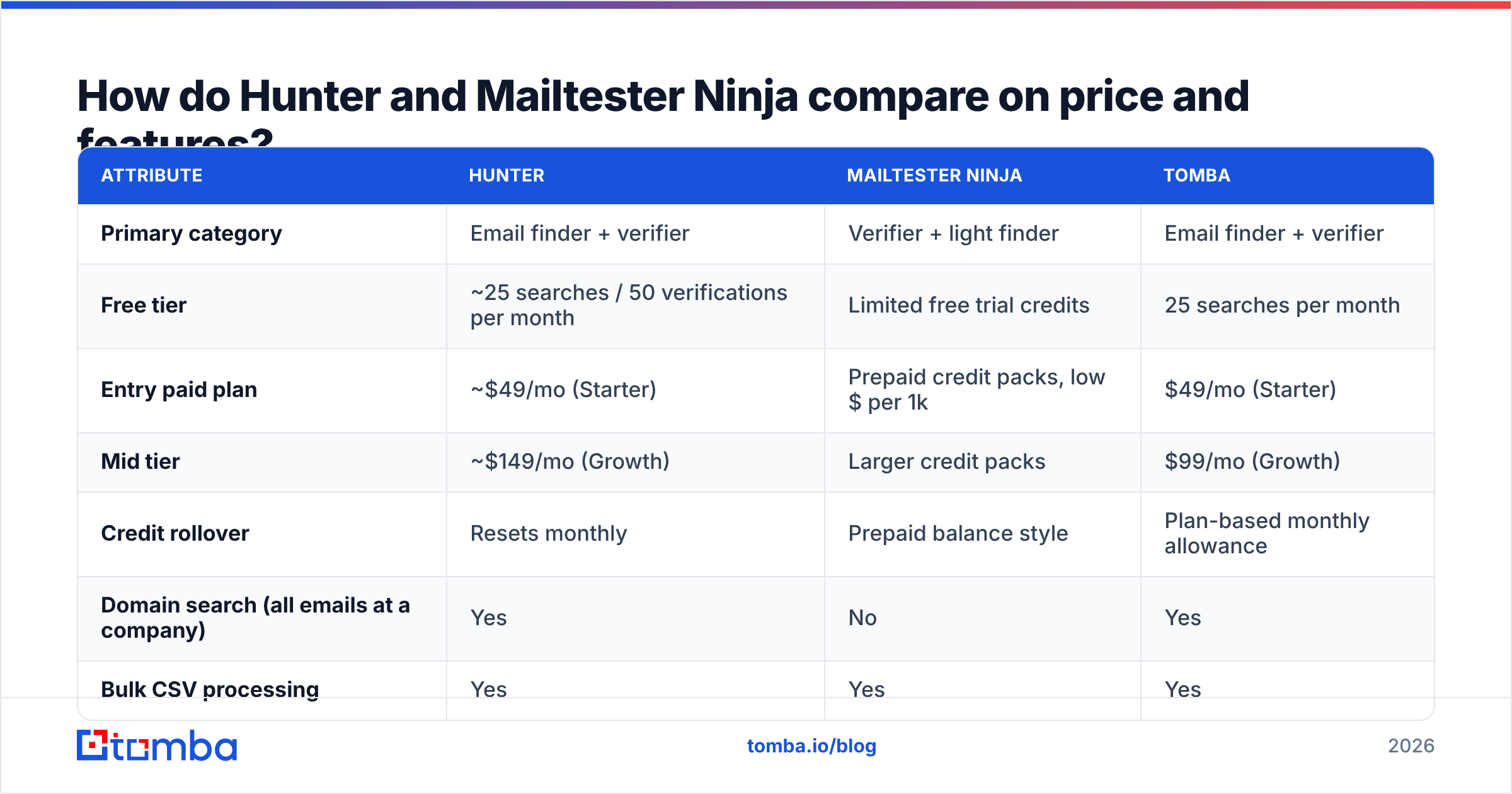 Diagram: Hunter vs Mailtester Ninja price and feature comparison
