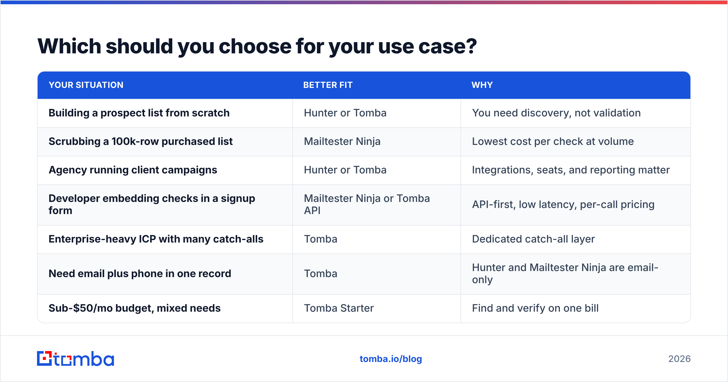 Diagram: Which should you choose for your use case