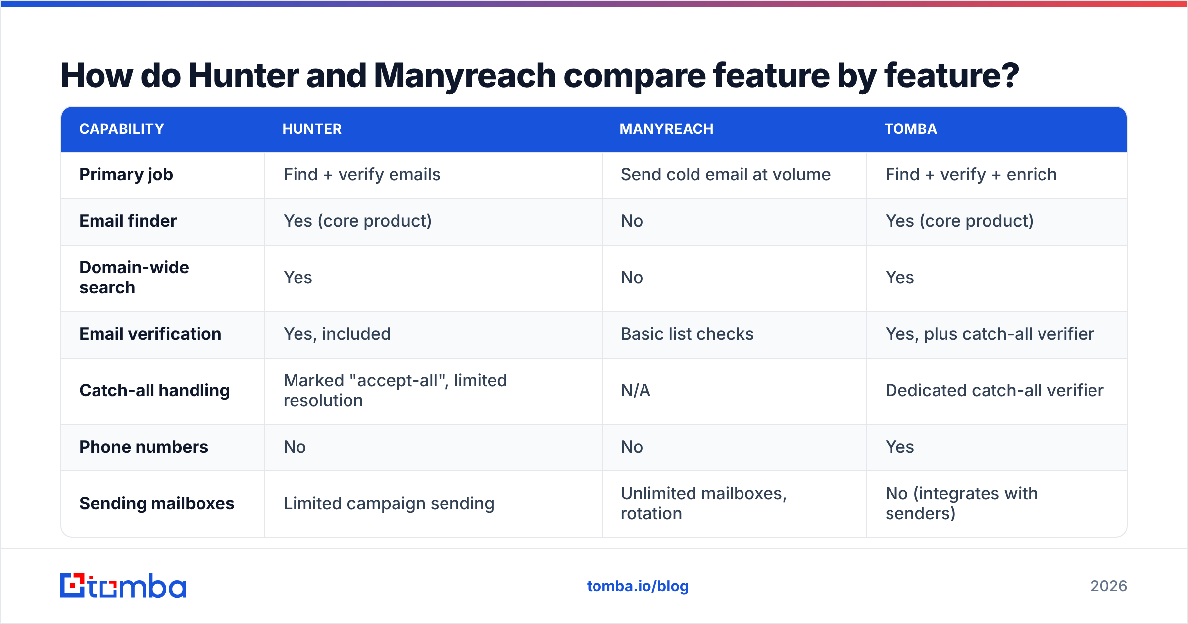 Diagram: How do Hunter and Manyreach compare feature by feature