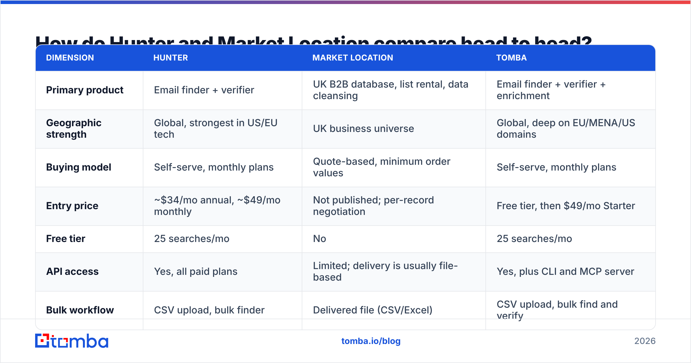 Hunter vs Market Location comparison chart of features and pricing