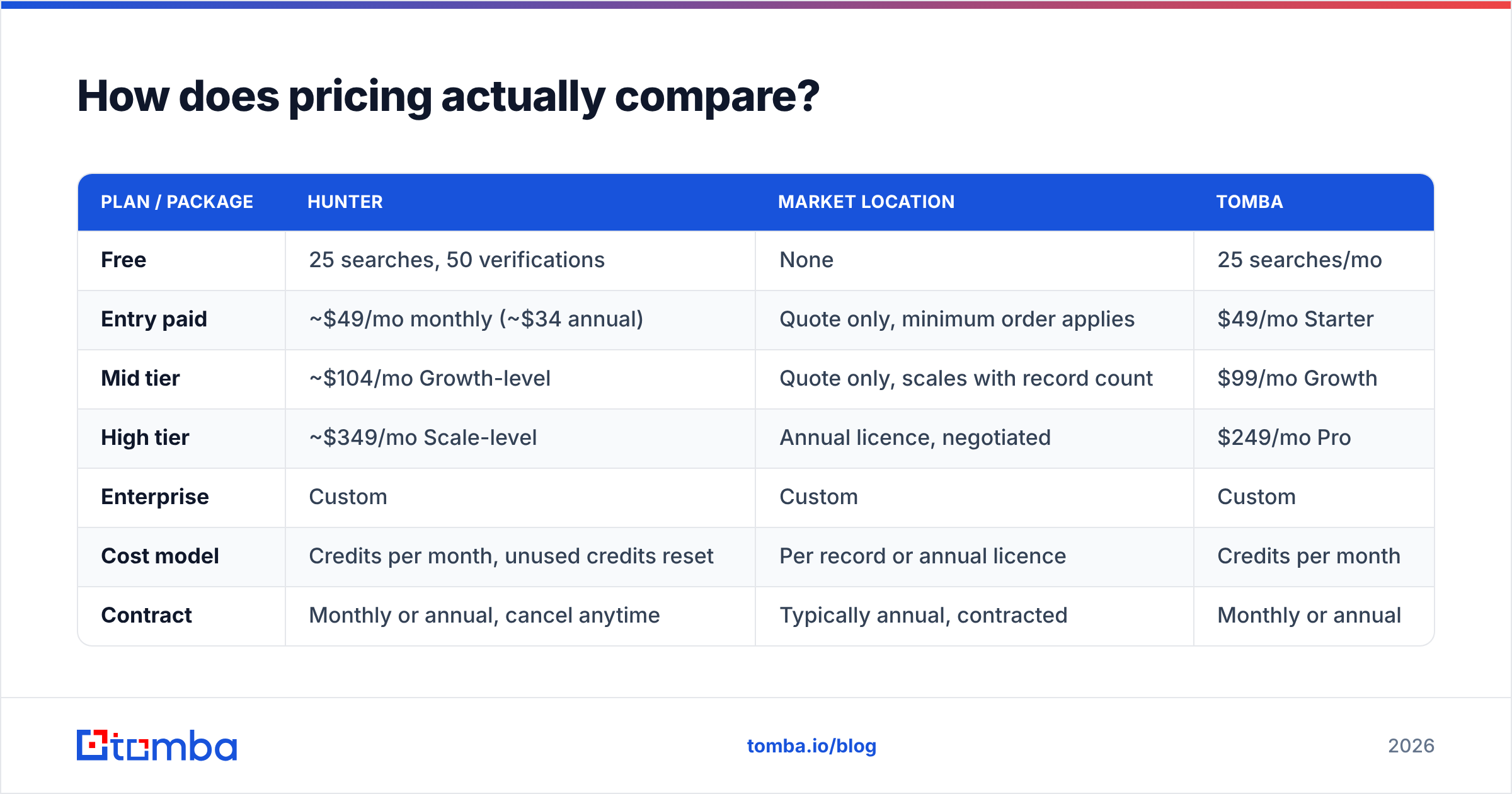 Hunter vs Market Location pricing comparison diagram